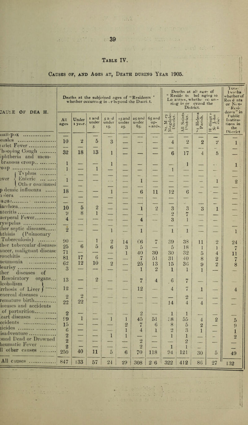 Table IV. Causes of, and Ages at, Death during Year 1905. :au^e of dea h. IlclII-puX easles ! irlet Fever 'hooping Cough iphtheria and mem- branous croup oup {Tvphus Fnterio Other continued p demic inlluenza i >lera ague iarrhoea nteritis uerperal Fever rysipelas Deaths at the subjoined ages of “ Residents whether occurring in » r beyond the Disiri.t. of organs... lithisis (Pulmonary Tuberculosis) ther tubercular diseases ancer, malignant disease ronchitis neumonia leurisy ther diseases Respiratory lcoholism irrhosis of Liver / enereal diseases remature birth iseases and accidents of parturition !eart diseases ccidents licides isadventure ;iund Dead or Drowned heumatic Fever 11 other causes Deaths at all aye^ cf *' Reside ts bel nging to Lo alities, whethe oc-un- ring in or evond the District. All ages Under x year. i and under 5- 5 ad under >5- 15 and under 25. 25 and under 65. 65 and up- w ards. C 5 —* - o.y 5 !r ^ be <r. J X *2 All Saints I'istrict. ECS j III acnis in Public Institu* lions in the Hi-t riot 10 2 5 3 — —• — 4 2 2 2 1 32 18 13 1 - — — 6 17 4 5 . ' 1 1 1 1 - — — 1 1 — -- 1 1 — — — — 1 ■ — — — — 1 2 18 — — \~i — 6 11 12 6 — — — ;; z — — —' — — — — — •: 10 5 2 — 1 2 3 3 3 1 y 8 1 — 2 7 4 — — — — 4 — 3 1 — 2 — — 1 — 1 1 1 1 — 1 1 90 — 1 2 14 C6 1 7 39 38 11 2 24 25 6 5 6 3 5 — 5 18 1 1 7 71 — — 1 40 30 30 32 5 4 11 81 17 6 — 7 51 31 40 8 2 7 62 12 10 2 — ! 25 13 15 36 9 2 8 3 — 1 — _ 1 2 1 1 1 — 13 — 2 -1 7 4 1 -6 7 • 12 — _ — j _ 12 — j 1 4 7 1 l — 4 2 2 j 1 2 | 22 22 -! — i — — 14 4 4 — — 2 — • _ | j 2! : 11 1 | 99 1 1 ^— 1 1 45 51 ; :-8 55 4 2 5 ! 15 — — — 2 7 ! 6 8 5 2 — 9 6 I — — 1 4 | 1 2 3 ! 1 1 2 1 1 ! — — 1 j 1 ! _ 2 2 ' — — j 2 — j — ! 2 2 — — — i — 2 — 1 1 1 _ ; 250 40 ! ii 5 ; 6 70 118 94 j 121 30 5 49 ! 847 133 57 24 j 29 308 2 6 322 412 1 86 27 132 T Olai ! 1 lea I hs whether of Res d nts or N» n- Resi- All ciuses