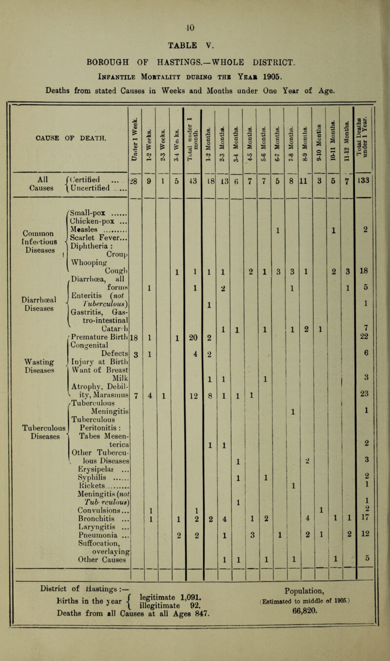 TABLE V. BOROUGH OF HASTINGS.—WHOLE DISTRICT. Infantile Mortality during the Year 1905. Deaths from stated Causes in Weeks and Months under One Year of Age. CAUSE OF DEATH. M <D £ <3 •c 00 M <x> ?£ CO M $ * A 6 & tal under 1 month. 00 A 0 o a 1 H O a Months. od 5 a o a 5 0 o a oo £1 0 O a 0 O a eg 0 o a oo ja 0 o a o oo M 0 o a 4 0 O <N i'otal Deaths nder 1 Year. to ev> CO 3 o H 3 *? 3 t£> c— a ot 3 3 ^ 0 All J 'Certified 28 9 1 5 43 18 13 6 7 7 5 8 11 3 5 7 133 Causes 1 Uncertified . ... Common Infectious ■< Diseases ( <Small-pox Chicken-pox ... Measles 1 1 2 Scarlet Fever... Diphtheria : Croup Whooping Cough 1 1 1 1 2 1 3 3 1 2 3 18 .Diarrhoea, all forms 1 1 2 1 1 5 Diarrhoeal A Diseases Enteritis (not Tuberculous) Gastritis, Gas- 1 1 trointestinal Catar- h i 1 1 1 1 2 1 7 'Premature Birth Congenital 18 1 1 20 2 22 Defects 3 1 4 2 j i 6 Wasting Injury at Birth | j Diseases Want of Breast Milk 1 1 1 3 Atrophy, Debil- V ity, Marasmus 7 4 1 12 8 1 1 1 | 23 /Tuberculous Meningitis ! ! l 1 Tuberculous Tuberculous Peritonitis : Diseases Tabes Mesen- terica 1 1 2 Other Tubercu- , lous Diseases 1 2 3 Erysipelas ... Syphilis 1 1 2 Rickets l 1 Meningitis (not 1 Tub rculous) 1 Convulsions... 1 1 1 2 Bronchitis ... 1 1 2 2 4 1 2 4 1 1 17 Laryngitis ... Pneumonia ... 2 2 1 j 3 1 2 1 2 12 Suffocation, | overlaying Other Causes 1 1 1 i 1 5 District of Hastings :— Births in the year 4 legitimate 1,091. illegitimate 92. Deaths from all Causes at all Ages 847. Population, Estimated to middle of 1905.) 66,820.