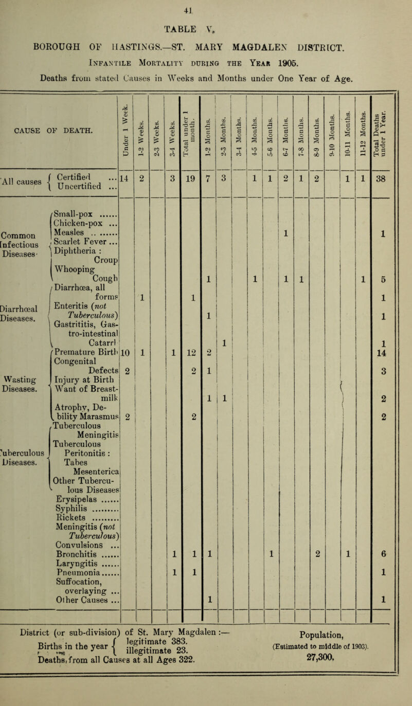 TABLE V. BOROUGH OF HASTINGS.—ST. MARY MAGDALEN DISTRICT. Infantile Mortality during the Year 1905. Deaths from stated Causes in Weeks and Months under One Year of Age. CO £ d a o to to CAUSE OF DEATH. All causes Certified Uncertified Common Infectious Diseases- Diarrhoeal Diseases. Wasting Diseases. Yiberculous Diseases. (Small-pox . Chicken-pox Measles .. . , Scarlet Fever ... Diphtheria : Croup Whooping Cough / Diarrhoea, all forms Enteritis (not Tuberculous)' Gastrititis, Gas- trointestinal Catarrh Premature Birth Congenital Defects Injury at Birth Want of Breast- milk Atrophy, De- L bility Marasmus Tuberculous Meningitis Tuberculous Peritonitis : Tabes Mesenterica Other Tubercu- lous Diseases Erysi Syphilis Rickets Meningitis (not Tuberculous) Convulsions ... Bronchitis Laryngitis Pneumonia Suffocation, overlaying ... Other Causes ... 19 1 2! i! X i 1 O fl 38 1 14 District (or sub-division) of St. Mary Magdalen :— • 4.u f legitimate 383. Ihrthsm the year ( ingitimate 23. Deaths, from all Causes at all Ages 322. Population, (Estimated to middle of 1903). 27,300.