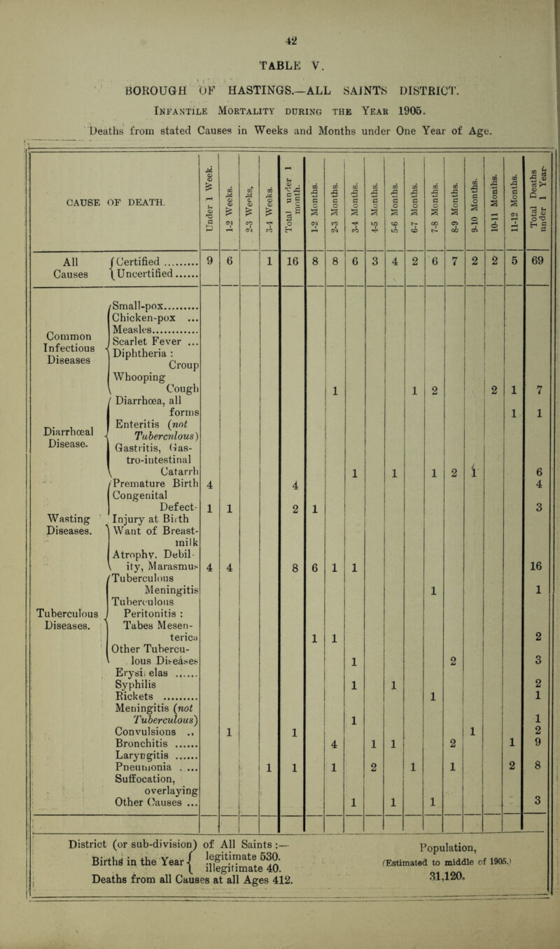 TABLE V. BOROUGH OF HASTINGS.—ALL SAJNTS DISTRICT. Infantile Mortality during the Year 1905. Deaths from stated Causes in Weeks and Months under One Year of Age. CAUSE OF DEATH. All I Certified... Causes 1 Uncertified Common Infectious Diseases Diarrhceal Disease. Wasting Diseases. Tuberculous Diseases. /Small-pox Chicken-pox Measles Scarlet Fever Diphtheria : Croup Whooping Diarrhoea, all forms Enteritis (not Tuberculous) Gastritis, Cas- tro-intestinal Catarrh (Premature Birth Congenital Defect' Injury at Birth Want of Breast- milk Atrophy. Debil- ity, Marasmus Tuberculous Meningitis Tuberculous Peritonitis : Tabes Mesen- teries Other Tubercu- lous Diseases Erysi, el as Syphilis Rickets Meningitis (not Tuberculous) Convulsions .. Bronchitis Laryngitis Pneumonia . ... Suffocation, overlaying Other Causes ... 1 ! -s 16 Deaths from all Causes at all Ages 412. ! 1 69 31,120, 16 1 2 3 2 1 1 2 9 8 3 11-12 Months.