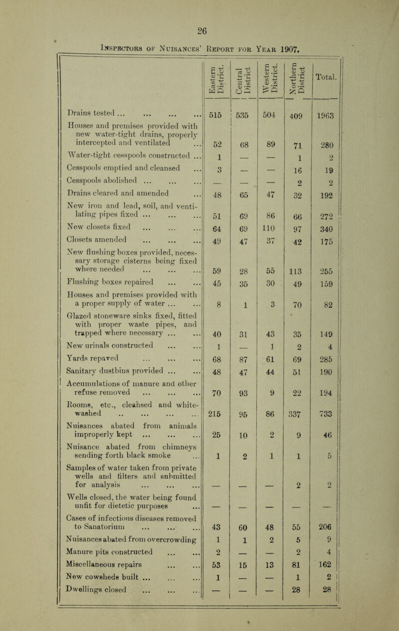 Inspectors of Nuisances’ Report for Year 1907, .2 £ CD .m G U <D © •£ to Total. Drains tested ... oo Ip 515 S3 GO © -jr1 O PP [ 535 co 504 409 1963 Houses and premises provided with new water-tight drains, properly intercepted and ventilated 52 l 68 89 71 280 Water-tight cesspools constructed ... 1 — — 1 2 Cesspools emptied and cleansed 3 — 16 19 Cesspools abolished ... __ — — 2 2 Drains cleared and amended 48 65 47 32 192 New iron and lead, soil, and venti- lating pipes fixed ... 51 69 86 66 272 ! New closets fixed 64 69 110 97 340 Closets amended 49 47 37 42 175 ; New flushing boxes provided, neces- sary Storage cisterns being fixed where needed 59 28 55 113 255 Flushing boxes repaired 45 35 30 49 159 Houses and premises provided with a proper supply of water ... 8 1 3 70 82 Glazed stoneware sinks fixed, fitted with proper waste pipes, and trapped where necessary ... 40 31 43 35 149 New urinals constructed 1 1 2 4 Yards repaved 68 87 61 69 285 Sanitary dustbins provided ... 48 47 44 51 190 Accumulations of manure and other refuse removed 70 93 9 22 194 Rooms, etc., cleansed and white- washed 215 95 86 337 733 Nuisances abated from animals improperly kept 25 10 2 9 46 Nuisance abated from chimneys sending forth black smoke 1 2 1 1 5 Samples of water taken from private wells and filters and submitted for analysis 2 2 Wells closed, the water being found unfit for dietetic purposes _ Cases of infectious diseases removed to Sanatorium 43 60 48 55 206 Nuisances abated from overcrowding 1 1 2 5 9 j Manure pits constructed 2 — — 2 4 | Miscellaneous repairs 53 15 13 81 162 New cowsheds built ... 1 — — 1 2 1! Dwellings closed — — — 28 , 28 1 II