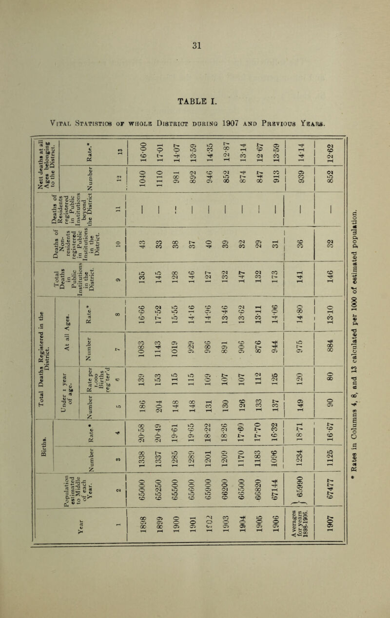 TABLE I. Vital Statistics of whole District boring 1907 and Previous Y'ears. •S’&a x, o.2 3 OS to 16-00 17-01 14-07 13-59 14-35 12-87 1314 12-67 13-59 14-14 12-62 1) 0 0 CM CO CM ■hh l>- co 01 CM - S-5 IM CO Cl iO tH -H rH co to 0 rH Cl GO Cl oo CO 00 Cl Cl 00 z tH wt3 o c .0 S S’-So-Sh Mm 0-2 1 1 1 I 1 1 1 j 1 1 1 V GC 2?.S1fg M-» <« -a CO J C | • C £3.2 « £ « u 3 -■£ 0 u co CO CO 0 Cl CM Cl rH co CM rQjw cn ^ c MUM .3 3 u g.S s 3 CO CO CO r* CO CO CM CO ! 1 co CO C 1 r-» 2 0. 2 «tS 10 iO GO CO h> CM N CM CO I rH co J5 y c3 u CO CM r* CM CO CO t- 1 T*1 o C5 . £ t; _£ ■+■> h_* O pH rH rH rH T—1 rH rH rH hQ fc'-S-Hg c M * 1 I CO ©M uo CO CO CO CM rH CO 0 1 O V 6 00 1 CO ip vO tH Cl Hit CO tH 0 1 00 1 rH J3 «c rt 1 CO h- ib 00 cb CO ± 1 -Hi 1 cb fcuo 04 1—1 1—1 rH rH H H rH rH 1 1-1 •- < 1 1 •o — 1 I I u ct u 0 CO CO Cl Cl CO co co 1 TH 1 UO I 00 <r* 00 CM 00 Cl O N Hf 1 rr 0 0 Cl Cl GO Cl 00 Cl Cl 1 00 *>'C K-S z 1—1 1—1 1—1 1 1 1 |5 1 t- a Cl CO lO iO Cl fr t'- CM 10 O 0 V flS D §t“ «D CO 0 rH 0 O 0 rH CM CM CO Q ^qj CU rH I—1 »—« rH rH rH rH T—1 _ « fa* 04 ct O u ** V’+, TJ 0 « JD co ■rH OO 00 rH O CO co 1 Cl 0 H C g IO GO O ^h co CO CM eo CO 1 1 ■Hi Cl D 3 CM rH rH rH 1—1 rH rH tH 1 rH £ ! • OO Cl rH lO CM CO O O CM | ^H 1 i>- V lO r*< CO CO CM CM CO Jtr CO N CO rt H1 O O Cl Cl OO OO N J>- do cb •t 04 CM CM 1-1 rH tH « 1 1-1 tH ro 0 GO t>* 0 Cl rH Cl O co <p 1 10 W-H X CO CO OO OO O 0 00 Cl v> CM a CO CO CO CM CM CM CM rH rH 0 1 CM rH 3 rH rH rH tH rH | rH z £ T3 4 .9 u = » i*C 0 0 O O 0 O 0 0 TH O i> 0 0 O O 0 O 0 CM t> JS eS 8 g 0 CM lO co Cl CM lO GO rH lO H*1 uO iO uO lO lO co CO CO cc trr o co co CO co CO CO co c© co co CL «2 ^ N 1 ® 255 1 CO 0 0 y—, CM CO H* *2 CO 1>- J- Cl Cl 0 O O 0 0 0 0 g ® s 0 5 GO OO Cl C* Cl Cl 01 Cl Cl © ^06 Cl * 1 T-H 1 rH 1 1—1 rH rH rH > H OS Rates in Columns 4, 8, and 13 calculated per 1000 of estimated population.