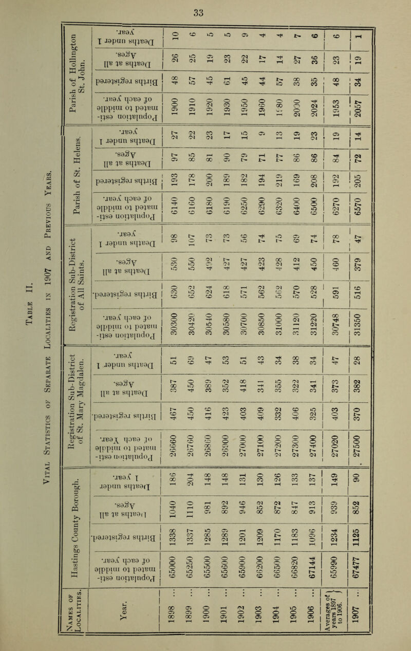Vital Statistics of Separate Localities in 1907 and Previous Years.