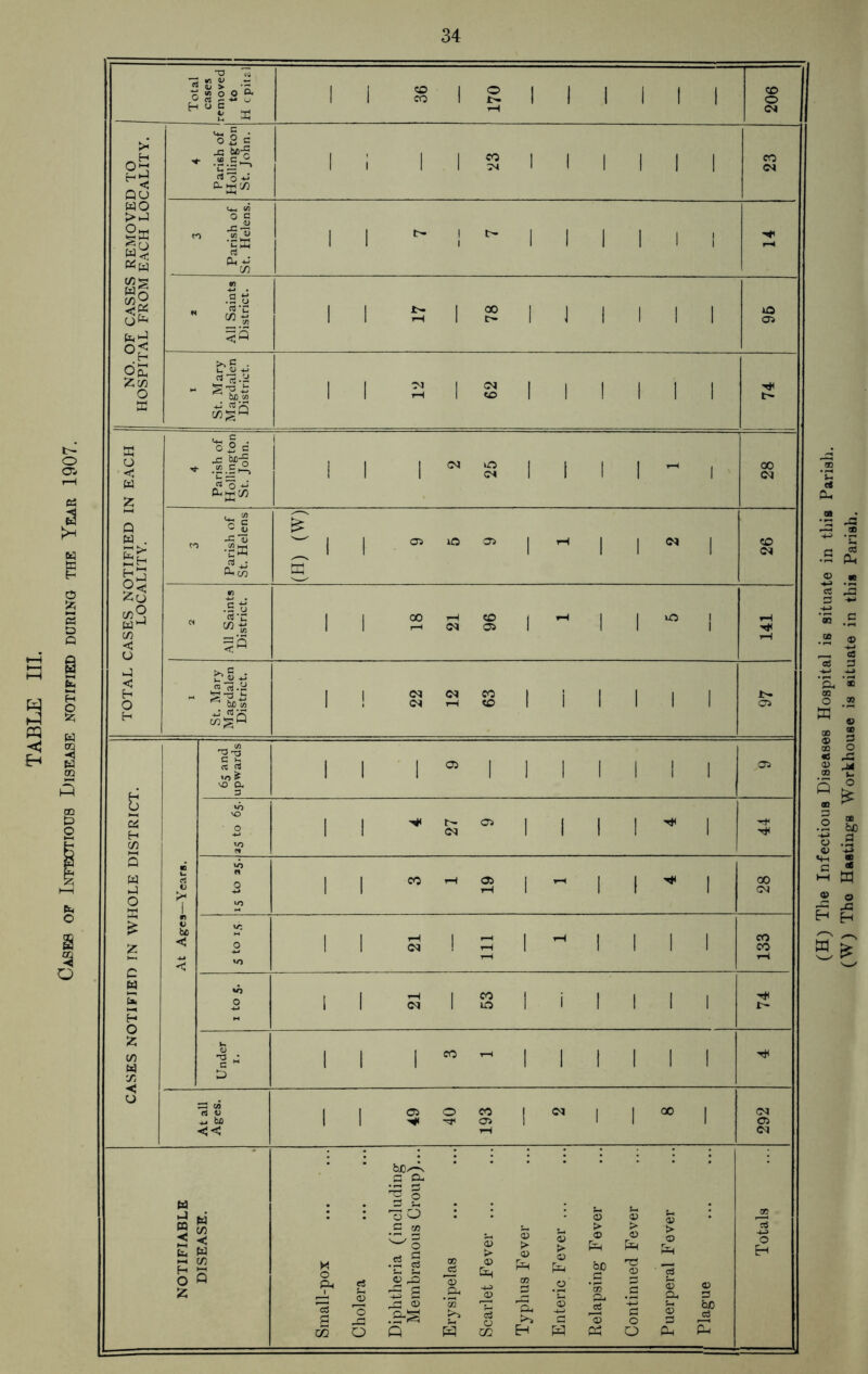 TABLE III. Cases op Infectious Disease notified during the Year 1907. (H) The Infectious Diseases Hospital is situate in this Parish. (W) The Hastings Workhouse is situate in this Parish.