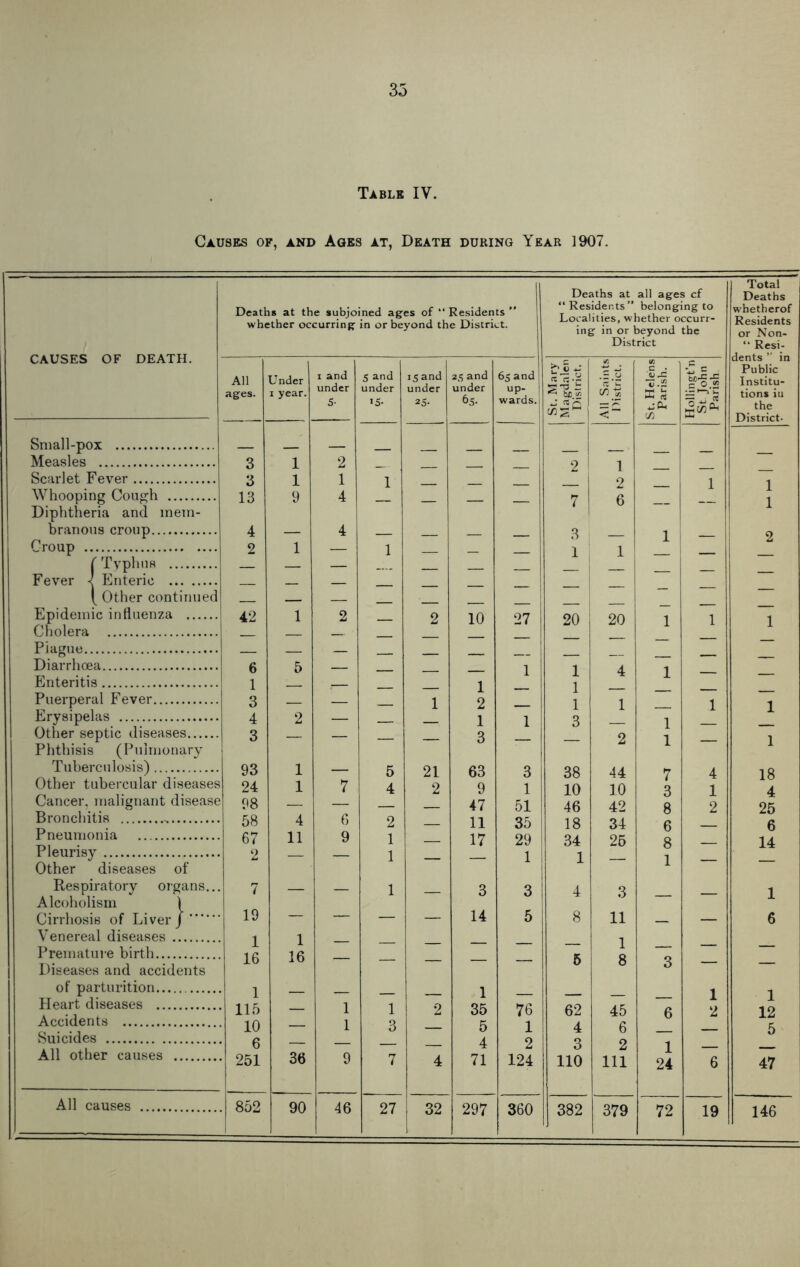 Table IV. Causes of, and Ages at, Death during Year 1907. CAUSES OF DEATH. Deaths at the subjoined ages of “ Residents  whether occurring in or beyond the District. Deaths at all ages cf “Residents” belonging to Localities, whether occurr- ing in or beyond the District All ages. Under i year. i and under 5- 5 and under *5- 15 and under 25- 25 and under 65- 65 and up- wards. St. Mary Magdalen District. All Saints District. St. Helens Parish. Hollingt’n St John Parish. Small-pox Measles 3 1 2 2 ! 1 Scarlet Fever 3 1 1 1 _ 2 1 Whooping Cough 13 9 4 7 6 Diphtheria and mem- branous croup 4 — 4 3 1 Croup 2 1 — 1 1 1 CTyphus — — .... Fever 4 Enteric — — ( Other continued — Epidemic influenza 42 1 2 2 10 27 20 20 1 1 Cholera — — Plague — — Diarrhoea 6 5 — 1 1 4 l Enteritis 1 :— .— 1 1 Puerperal Fever 3 — — 1 2 1 1 1 Erysipelas 4 2 — 1 1 3 1 Other septic diseases...... 3 — 3 2 1 Phthisis (Pulmonary Tuberculosis) 93 1 — 5 21 63 3 38 44 7 4 Other tubercular diseases 24 1 7 4 2 9 1 10 10 3 1 Cancer, malignant disease 98 — — 47 51 46 42 8 2 Bronchitis 58 4 6 2 11 35 18 34 6 Pneumonia 67 11 9 1 17 29 34 25 8 Pleurisy 2 — — 1 1 1 Other diseases of 1 Res piratory organs... 7 1 3 3 4 3 Alcoholism 1 Cirrhosis of Liver) 19 — — — — 14 5 8 11 — Venereal diseases 1 1 _ 1 Premature birth 16 16 5 8 Q Diseases and accidents O of parturition 1 1 1 Heart diseases 115 1 1 2 35 76 62 45 6 2 Accidents Suicides 10 6 — 1 3 5 4 1 2 4 3 6 2 1 All other causes 251 36 9 7 4 71 124 110 111 24 6 All causes , 852 90 46 27 32 297 360 382 379 72 19 Total Deaths whetherof Residents or Non- “ Resi- lents ” in Public Institu- tions iu the District- 18 4 25 6 14 1 12 5 47 146