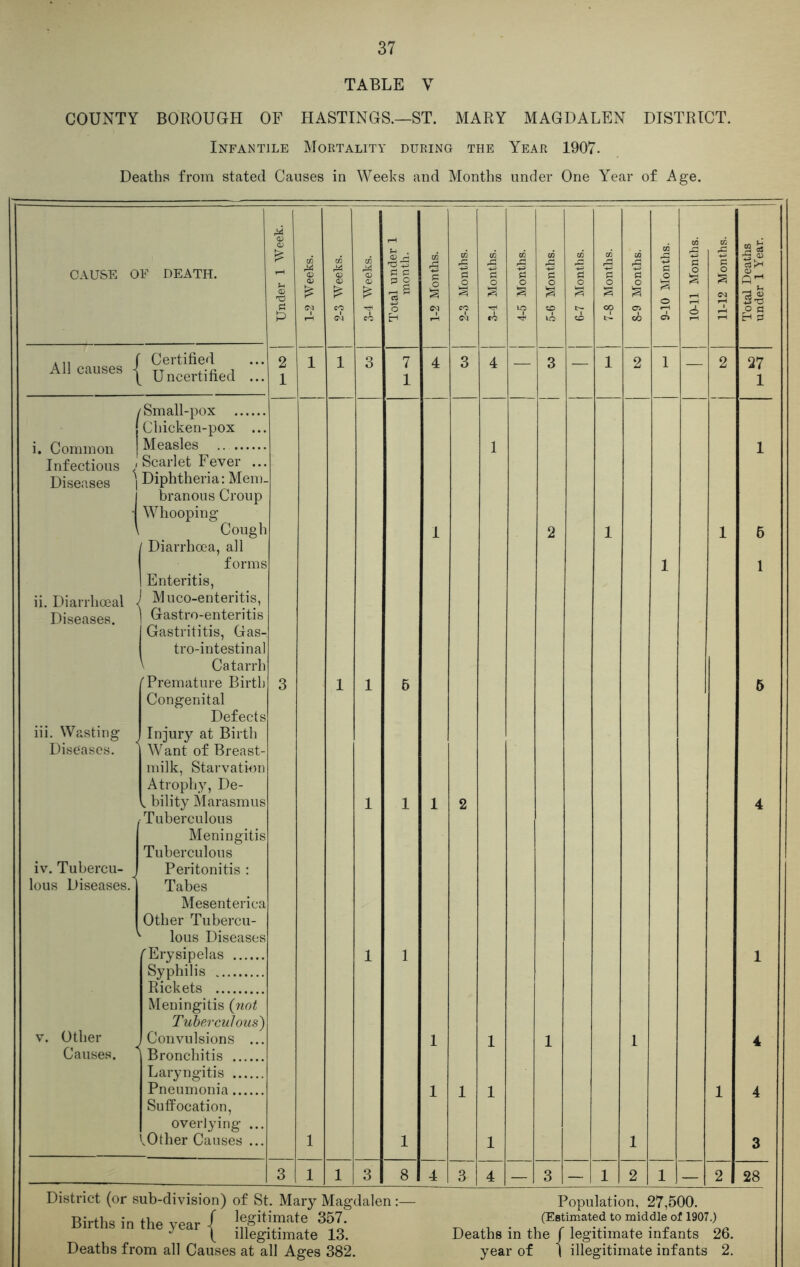 TABLE V COUNTY BOROUGH OF HASTINGS.—ST. MARY MAGDALEN DISTRICT. Infantile Mortality during the Year 1907. Deaths from stated Causes in Weeks and Months under One Year of Age. CAUSE OF DEATH. All causes Certified Uncertified i. Common Infectious Diseases ii. Diarrhceal Diseases. iii. Wasting Diseases. iv. Tubercu- lous Diseases. v. Other Causes. /Small-pox {Chicken-pox .. Measles ... ' Scarlet Fever .. \ Diphtheria: Mem (branous Croup Whooping Cough Diarrhoea, all forms Enteritis, i Muco-enteritis, Gastro-enteritis Gastrititis, Gas- trointestinal v Catarrh 'Premature Birth Congenital Defects Injury at Birth Want of Breast milk, Starvation Atrophy, De- „ bility Marasmus Tuberculous Meningitis Tuberculous Peritonitis : Tabes Mesenterica Other Tubercu lous Diseases fErysipelas Syphilis Rickets Meningitis (not Tuberculous) Convulsions Bronchitis ... Laryngitis ... Pneumonia... Suffocation, overlying iOther Causes rO ^3 £ P 4 — 1 — 27 1 28 District (or sub-division) of St. Mary Magdalen :— Births in the year { !gSit?at« 3^- J \ illegitimate 13. Deaths from all Causes at all Ages 382. Population, 27,500. (Estimated to middle of 1907.) Deaths in the f legitimate infants 26. year of 1 illegitimate infants 2. Total Deaths under 1 Year.