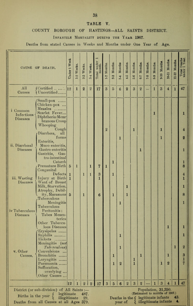 TABLE V. COUNTY BOROUGH OF HASTINGS—ALL SAINTS DISTRICT. Infantile Mortality during the Year 1907. Deaths from stated Causes in Weeks and Months under One Year of Age. cn M M GQ M U <D . 33 w A j I 3 00 £ m A CD a 00 A a 0 00 £ g GO a 0 <D <D 8 0> fl a o 0 o o o £ O C O a O e o 3 3 3 £ £ £ 3s 1 a 3 3 s 3 3 3 fH CO CO o H CA *? 3-4 3 *0 5 °? o oc C> 3 £ 1 2 2 17 3 5 6 2 3 2 - 1 3 4 l 1 2 1 1 1 1 1 1 1 1 7 1 1 1 3 1 1 1 1 6 1 1 1 1 1 1 l 1 1 1 1 1 2 1 1 2 1 2 2 17 3 5 6 2 3 2 i ! 1 3 4 l CAUSE OF DEATH. All (Certified .. Causes 1 Uncertified 12 i Common Infectious { Diseases ii. Diarrhoea] Diseases iii. Wasting Diseases iv Tuberculous Diseases v. Other Causes. (Small-pox Chicken-pox ... Measles Scarlet Fever... Diphtheria: Mem- branous Croup Whooping Cough /Diarrhoea, all forms Enteritis, Muco enteritis, Gastro-enteritis Gastritis, Gas- trointestinal Catarrh / Premature Birth Congenita] Defects hi jury at Birth Want of Breast Milk, Starvation. Atrophy, Debil- ity, Marasmus Tuberculous Meningitis Tuberculous Peritonitis : Tabes Mesen- terica Other Tubercu- lous Diseases ’Erysipelas ... Syphilis Pickets Meningitis [not Tub< rculous) Convulsions Bronchitis ... Laryngitis ... Pneumonia Suffocation, overlying ... .Other Causes ... 12 47 District (or sub-division) of All Saints :— Births in the year { «£ Deaths from all Causes at all Ages 379. Population, 31,350. (Estimated to middle of 1907.) Deaths in the C legitimate infants 43. vear of / illegitimate infants 4. ^ Total Deaths mmw ic h-h- oo h* m 4*- ao >-* t-1 to 4*. h—1 -3 under 1 Year.