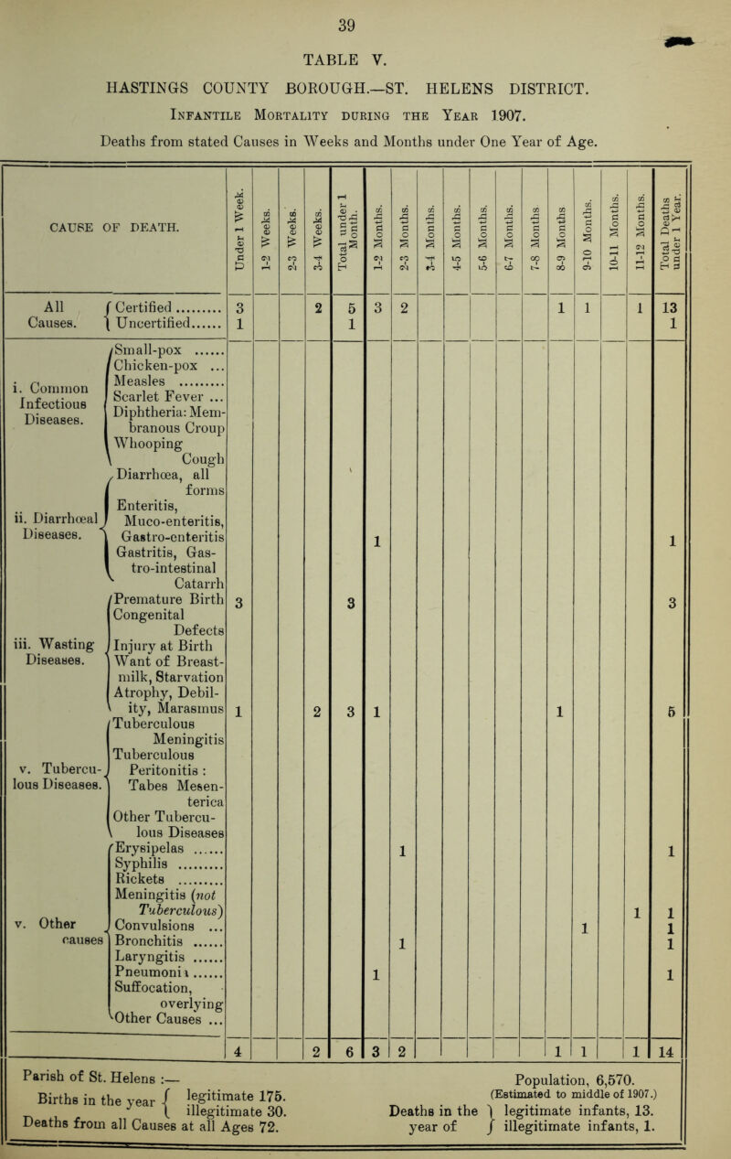 TABLE V. HASTINGS COUNTY BOROUGH.—ST. HELENS DISTRICT. Infantile Mortality during the Year 1907. Deaths from stated Causes in Weeks and Months under One Year of Age. CAUSE OF DEATH. Under 1 Week. 1-2 Weeks. I 2-3 Weeks. 3-4 Weeks. Total under 1 M onth. 1-2 Months. 2-3 Months. 3-4 Months. 1 4-5 Months. 5-6 Months. 6-7 Months. 7-8 Months 8-9 Months 9-10 Months. ii 10-11 Months. 11-12 Months. Total Deaths under 1 Year. All Causes. f Certified 3 1 2 5 1 3 2 1 1 1 13 1 Uncertified i. Common Infectious Diseases. ii. DiarrhoealJ Diseases. 1 iii. Wasting Diseases. ' v. Tubercu-, lous Diseases. v. Other causes /Small-pox Chicken-pox ... Measles 3 1 2 3 3 1 1 1 1 1 1 1 1 1 3 5 1 1 1 1 1 Scarlet Fever ... Diphtheria: Mem- branous Croup Whooping 1 Cough x Diarrhoea, all forms Enteritis, Muco-enteritis, Gastro-ent.eritis | Gastritis, Gas- 1 tro-intestinal Catarrh 'Premature Birth Congenital Defects Injury at Birth Want of Breast- milk, Starvation Atrophy, Debil- ity, Marasmus [Tuberculous Meningitis Tuberculous Peritonitis : Tabes Mesen- terica Other Tubercu- lous Diseases /'Erysipelas Syphilis Rickets Meningitis (not Tuberculous) Convulsions ... Bronchitis Laryngitis Pneumonii Suffocation, overlying '‘Other Causes ... 4 2 6 3 2 1 1 1 14 Parish of St. Helens :— Population, 6,570. Births in the year / legitimate 175. (Estimated to middled 1907.) y \ illegitimate 30. Deaths in the \ legitimate infants, 13. Deaths from all Causes at all Ages 72. year of / illegitimate infants, 1.