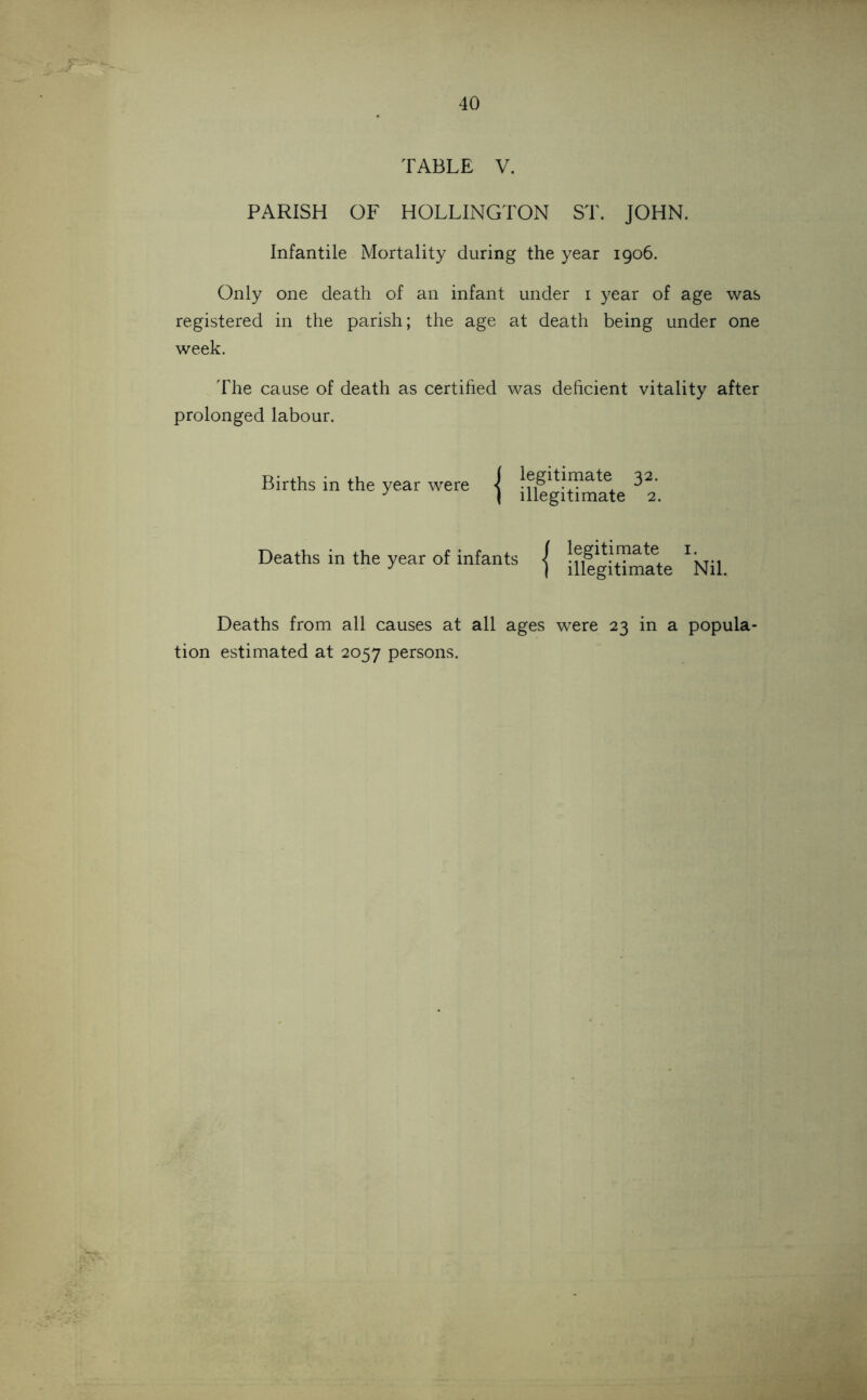 TABLE V. PARISH OF HOLLINGTON ST. JOHN. Infantile Mortality during the year 1906. Only one death of an infant under 1 year of age was registered in the parish; the age at death being under one week. The cause of death as certified was deficient vitality after prolonged labour. Births in the year were j illegitimate ^2 Deaths in the year of infants { Deaths from all causes at all ages were 23 in a popula- tion estimated at 2057 persons.