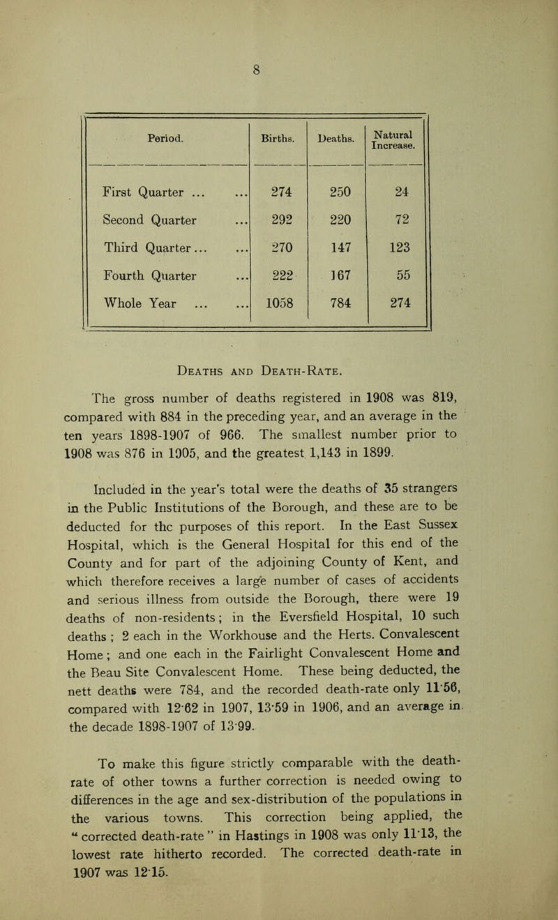 Period. Births. Deaths. Natural Increase. First Quarter ... 274 250 24 Second Quarter 292 220 72 Third Quarter... 270 147 123 Fourth Quarter 222 167 55 Whole Year 1058 784 274 Deaths and Death-Rate. The gross number of deaths registered in 1908 was 819, compared with 884 in the preceding year, and an average in the ten years 1898-1907 of 906. The smallest number prior to 1908 was 876 in 1905, and the greatest 1,143 in 1899. Included in the year’s total were the deaths of 35 strangers in the Public Institutions of the Borough, and these are to be deducted for the purposes of this report. In the East Sussex Hospital, which is the General Hospital for this end of the County and for part of the adjoining County of Kent, and which therefore receives a large number of cases of accidents and serious illness from outside the Borough, there were 19 deaths of non-residents; in the Eversfield Hospital, 10 such deaths ; 2 each in the Workhouse and the Herts. Convalescent Home; and one each in the Fairlight Convalescent Home and the Beau Site Convalescent Home. These being deducted, the nett deaths were 784, and the recorded death-rate only 11*56, compared with 12*62 in 1907, 13*59 in 1906, and an average in. the decade 1898-1907 of 13*99. To make this figure strictly comparable with the death- rate of other towns a further correction is needed owing to differences in the age and sex-distribution of the populations in the various towns. This correction being applied, the u corrected death-rate ” in Hastings in 1908 was only 11*13, the lowest rate hitherto recorded. The corrected death-rate in 1907 was 12*15.