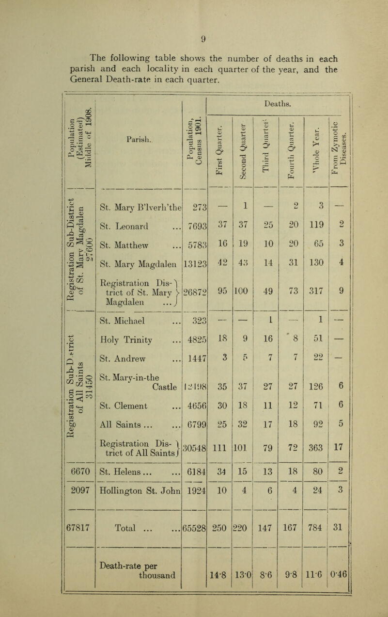The following table shows the number of deaths in each parish and each locality in each quarter of the year, and the General Death-rate in each quarter. Deaths. _ C r~~ 05 _r rH ... o & is S- 03 03 s .C3 1 1 c Parish. 03 cS C3 cc C3 03 1 « £ 03 So ® a Ph Q3 O' 5s S' o> A ’o tS3 g i o CO S-. S3 O §S pc* o 03 Q W. Ph *S § St. Mary B’lverli’the 273 — 1 — 2 3 — aJ ?S St. Leonard 7693 37 37 25 20 119 2 QQ ^ O >,co s C l-- St. Matthew 5783 16 19 10 20 65 3 o a St. Mary Magdalen 13123 42 43 14 31 130 4 a 09 *Q)hh <D C Registration Dis-^l 95 100 73 317 trict of St. Mary V Magdalen ...) 26872 49 9 St. Michael 323 — — 1 — 1 — rict Holy Trinity 4825 18 9 16 ' 8 51 — XJ St. Andrew 1447 3 5 7 7 22 — 31 CO S St. Mary-in-the 6 J CO 22 ^r1 f~*j f.., i Castle 12198 35 37 27 27 126 M r; .2^=° 12 -4-^ c3 c^h St. Clement 4656 30 18 11 71 6 Jh O -4-3 W '5b All Saints ... 6799 25 32 17 18 92 5 Registration Dis- \ trict of All Saints J 30548 111 101 79 72 363 17 ! 6670 St. Helens... 6184 34 15 13 18 80 2 2097 Hollington St. John 1924 10 4 6 4 24 1 3 67817 Total ... 65528 250 220 147 167 784 31 Death-rate per thousand 14*8 130 8*6 9-8 110 0-46