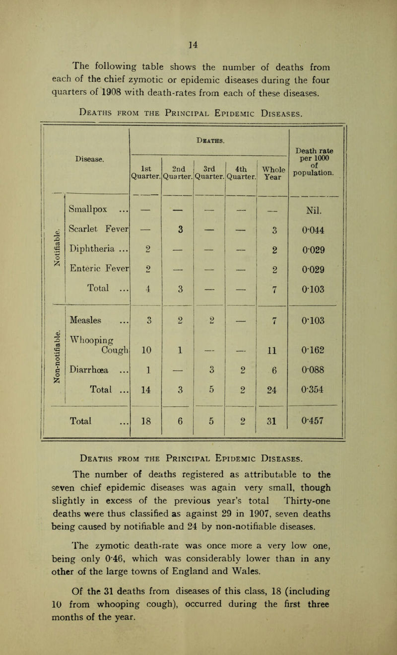 The following table shows the number of deaths from each of the chief zymotic or epidemic diseases during the four quarters of 1908 with death-rates from each of these diseases. Deaths from the Principal Epidemic Diseases. Deaths. Death rate Disease. per 1000 1st Quarter. 2nd Quarter. 3rd Quarter. 4th Quarter. Whole Year of population. Smallpox — — — — — Nil. 1 ® Scarlet Fever — 3 — 1 3 0044 3 Ti s Diphtheria ... 2 — — — ! 2 0029 o : fc Enteric Fever 9 L* — — — 2 0029 Total ... [ 4 3 — — 7 0T03 Measles 3 2 2 — 7 0T03 2 S> Whooping 1 Cough 10 1 — — 11 0T62 o (H H g Diarrhoea ... ]. — 3 2 6 0-088 1 £ Total ... 14 3 5 2 24 0354 Total | 18 6 5 2 31 0-457 Deaths from the Principal Epidemic Diseases. The number of deaths registered as attributable to the seven chief epidemic diseases was again very small, though slightly in excess of the previous year’s total Thirty-one deaths were thus classified as against 29 in 1907, seven deaths being caused by notifiable and 24 by non-notifiable diseases. The zymotic death-rate was once more a very low one, being only 046, which was considerably lower than in any other of the large towns of England and Wales. Of the 31 deaths from diseases of this class, 18 (including 10 from whooping cough), occurred during the first three months of the year.