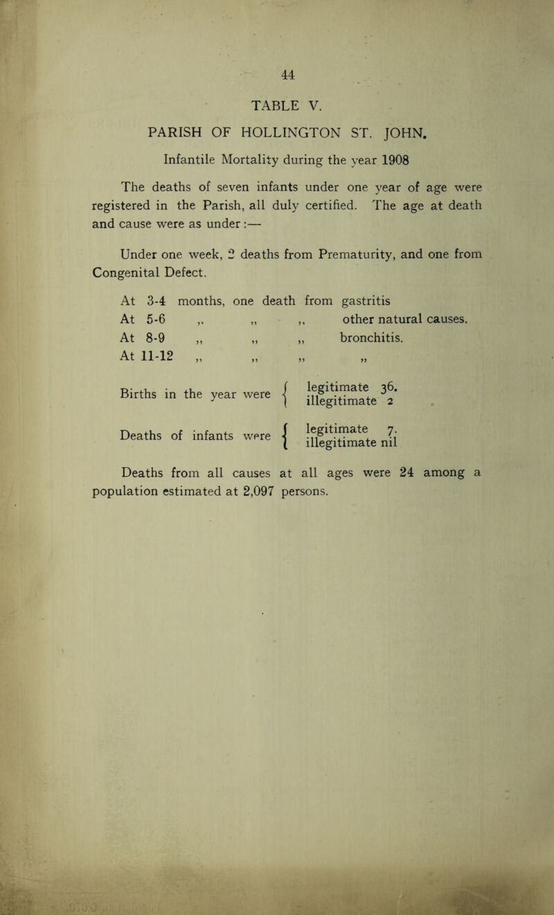 TABLE V. PARISH OF HOLLINGTON ST. JOHN. Infantile Mortality during the year 1908 The deaths of seven infants under one year of age were registered in the Parish, all duly certified. The age at death and cause were as under:— Under one week, 2 deaths from Prematurity, and one from Congenital Defect. At 3-4 months, one death from gastritis At 5-6 ,, „ ,, other natural causes. At 8-9 ,, „ „ bronchitis. At 11-12 „ Births in the year were { Deaths of infants were { ngtTmate nil Deaths from all causes at all ages were 24 among a population estimated at 2,097 persons.