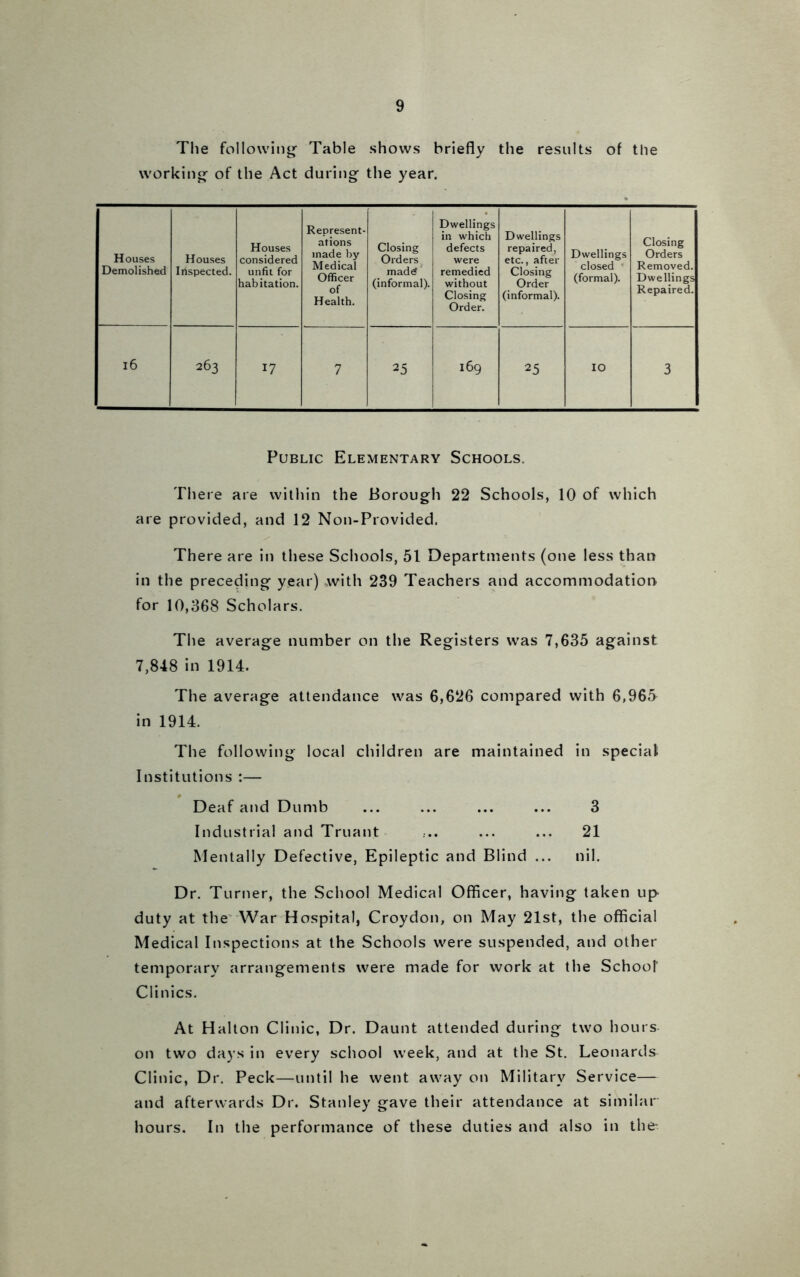 The following’ Table shows briefly the results of the working of the Act during the year. Houses Demolished Houses Inspected. Houses considered unfit for habitation. Represent- ations made by Medical Officer of Health. Closing Orders made? (informal). Dwellings in which defects were remedied without Closing Order. Dwellings repaired, etc., after Closing Order (informal). Dwellings closed (formal). Closing Orders Removed. Dwellings Repaired. 16 263 17 7 25 169 25 IO 3 Public Elementary Schools. There are within the Borough 22 Schools, 10 of which are provided, and 12 Non-Provided. There are in these Schools, 51 Departments (one less than in the preceding year) -with 239 Teachers and accommodation for 10,368 Scholars. The average number on the Registers was 7,635 against 7,848 in 1914. The average attendance was 6,626 compared with 6,965 in 1914. The following local children are maintained in special Institutions :— Deaf and Dumb ... ... ... ... 3 Industrial and Truant ... ... ... 21 Mentally Defective, Epileptic and Blind ... nil. Dr. Turner, the School Medical Officer, having taken up duty at the War Hospital, Croydon, on May 21st, the official Medical Inspections at the Schools were suspended, and other temporary arrangements were made for work at the School1 Clinics. At Halton Clinic, Dr. Daunt attended during two hours on two days in every school week, and at the St. Leonards Clinic, Dr. Peck—until he went away on Military Service— and afterwards Dr. Stanley gave their attendance at similar hours. In the performance of these duties and also in the