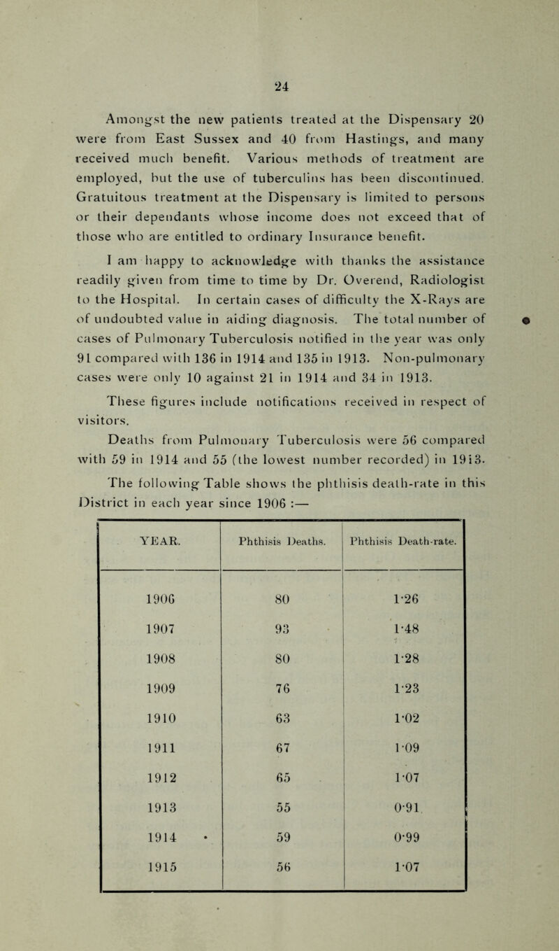 Amongst the new patients treated at the Dispensary 20 were from East Sussex and 40 from Hastings, and many received much benefit. Various methods of treatment are employed, but the use of tuberculins has been discontinued. Gratuitous treatment at the Dispensary is limited to persons or their dependants whose income does not exceed that of those who are entitled to ordinary Insurance benefit. I am happy to acknowledge with thanks the assistance readily given from time to time by Dr. Overend, Radiologist to the Hospital. In certain cases of difficulty the X-Rays are of undoubted value in aiding diagnosis. The total number of e cases of Pulmonary Tuberculosis notified in the year was only 91 compared with 136 in 1914 and 135 in 1913. Non-pulmonary cases were only 10 against 21 in 1914 and 34 in 1913. These figures include notifications received in respect of visitors. Deaths from Pulmonary Tuberculosis were 56 compared with 59 in 1914 and 55 (the lowest number recorded) in 1913- The folio wing Table shows the phthisis death-rate in this District in each year since 1906 :— YEAR. Phthisis Deaths. Phthisis Death-rate. 1906 80 1*26 1907 93 T48 1908 80 1*28 1909 76 1-23 1910 63 T02 1911 67 P09 1912 65 1*07 1913 55 0*91 1914 59 0*99 1915 56 1-07