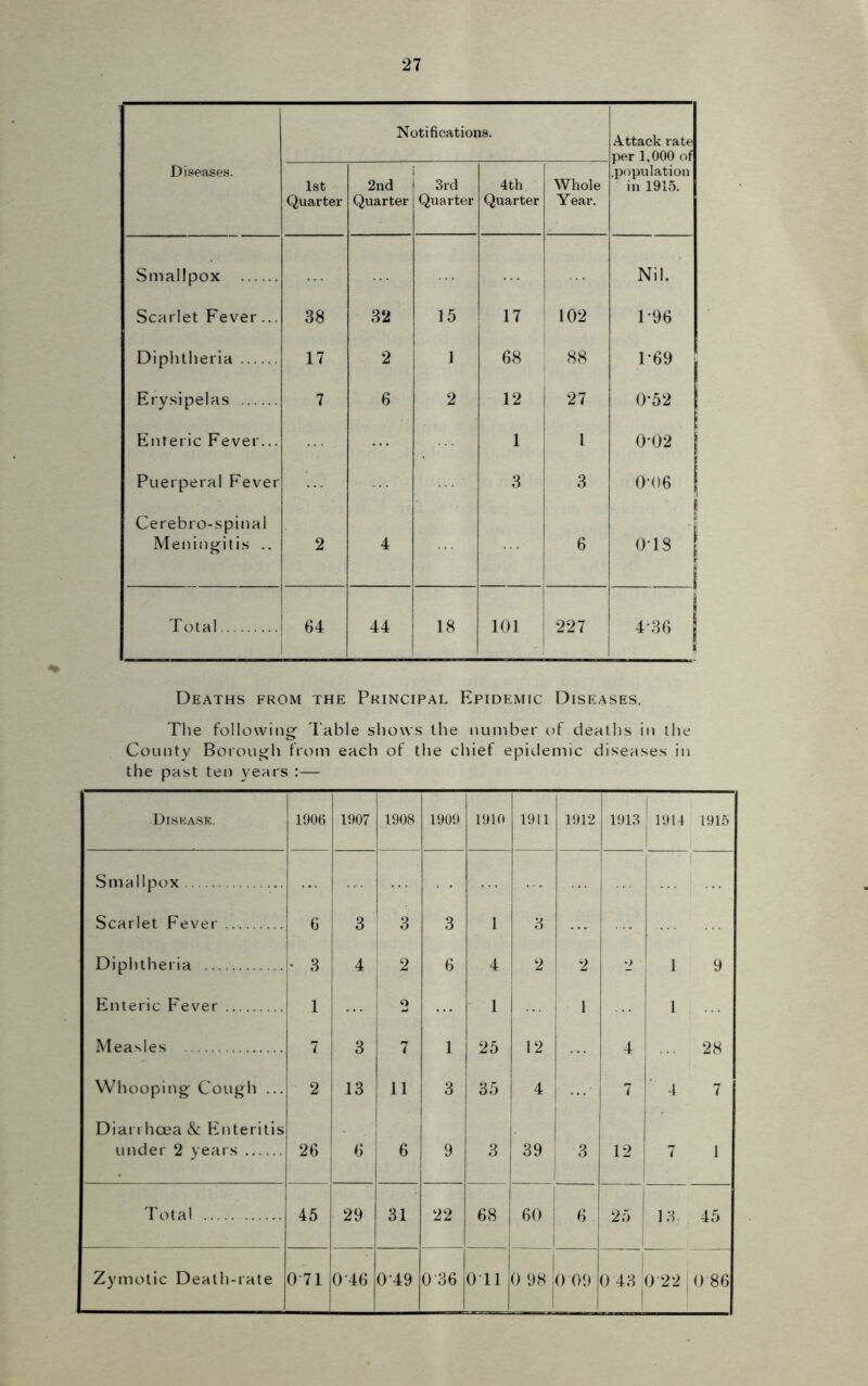 Diseases. Notifications. Attack rate per 1,000 of .population in 1915. 1st Quarter 2nd Quarter | 3rd Quarter 4th Quarter Whole Year. Smallpox Nil. Scarlet Fever... 38 32 15 17 ! 102 1-96 Diphtheria 17 2 1 68 88 P69 Erysipelas 7 6 2 12 27 0*52 Enteric Fever... 1 1 0-02 Puerperal Fever 3 3 0'06 | Cerebro-spinal 1 i Meningitis .. 2 4 6 0TS [ i Total 64 44 18 101 . 227 436 | Deaths from the Principal Epidemic Diseases. The following Table shows the number of deaths in the County Borough from each of the chief epidemic diseases in the past ten years :— Diskask. 1906 1907 1908 1909 1910 1911 1912 1913 1914 1915 Smallpox Scarlet Fever 6 3 3 3 1 3 Diphtheria • 3 4 2 6 4 2 2 2 1 9 Enteric Fever 1 2 1 1 1 Measles 7 3 7 1 25 12 4 l 28 Whooping Cough ... 2 13 11 3 35 4 7 4 7 Diarrhoea & Enteritis . 1 1 under 2 years 26 6 6 9 3 39 3 12 7 1 Total 45 29 31 22 68 | 60 6 25 13 45 Zymotic Death-rate 0'71 0 46 0-49 036 0 11 0 98 0 09 0 43 0 22 j 086