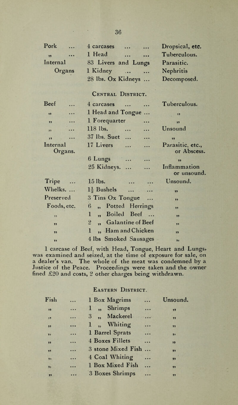 Pork 4 carcases Dropsical, etc. ,, ... 1 Head Tuberculous. Internal 83 Livers and Lungs Parasitic. Organs 1 Kidney Nephritis 28 lbs. Ox Kidneys ... Decomposed. Central District. Beef 4 carcases Tuberculous. 1* ... 1 Head and Tongue ... >» ... 1 Forequarter n >> • • • 118 lbs Unsound yy • • • 37 lbs. Suet ?» Internal 17 Livers Parasitic, etc., Organs. or Abscess. 6 Lungs 25 Kidneys. ... Inflammation or unsound. Tripe 15 lbs. Unsound. Whelks. ... If Bushels >» Preserved 3 Tins Ox Tongue »» Foods, etc. 6 „ Potted Herrings n ,, 1 „ Boiled Beef ... >» »» 2 „ Galantine of Beef »♦ n 1 „ Ham and Chicken »> u 4 lbs Smoked Sausages »» 1 carcase of Beef, with Head, Tongue, Heart and LungSr was examined and seized, at the time of exposure for sale, on a dealer’s van. The whole of the meat was condemned by a Justice of the Peace. Proceedings were taken and the owner fined £20 and costs, 2 other charges being withdrawn. Eastern District. Fish 1 Box Magrims Unsoi 1 „ Shrimps » »» 3 „ Mackerel »» n 1 „ Whiting ii >> 1 Barrel Sprats ii ii 4 Boxes Fillets ii ii 3 stone Mixed Fish ... ii u ... 4 Coal Whiting ii »> ... 1 Box Mixed Fish ii ii 3 Boxes Shrimps ii