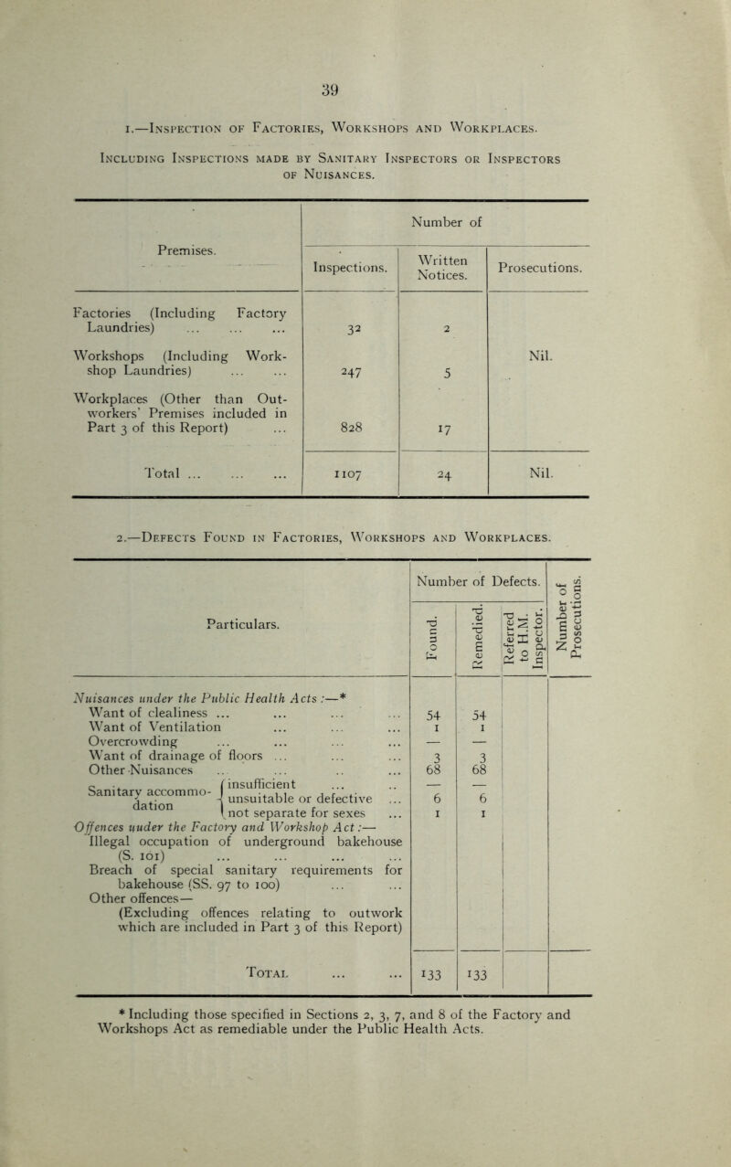 i.—Inspection of Factories, Workshops and Workplaces. Including Inspections made by Sanitary Inspectors or Inspectors of Nuisances. Premises. Number of Inspections. Written Notices. Prosecutions. Factories (Including Factory Laundries) 32 2 Workshops (Including Work- shop Laundries) 247 5 Nil. Workplaces (Other than Out- workers’ Premises included in Part 3 of this Report) 828 17 Total ... 1107 24 Nil. 2.—Defects Found in Factories, Workshops and Workplaces. Particulars. Nuisances under the Public Health Acts :—* Want of clealiness ... Want of Ventilation Overcrowding Want of drainage of floors ... Other Nuisances c ., (insufficient Sanitary accommo- ■, ,, , r ,. ■j .. 4 unsuitable or detective (not separate for sexes Offences under the Factory and Workshop Act:— Illegal occupation of underground bakehouse (S. ioi) Breach of special sanitary requirements for bakehouse (SS. 97 to 100) Other offences— (Excluding offences relating to outwork which are included in Part 3 of this Report) Total Number of Defects. Number of Prosecutions. Found. Remedied. Referred to H.M. Inspector. 54 54 1 1 3 3 68 68 6 6 1 1 133 133 * Including those specified in Sections 2, 3, 7, and 8 of the Factory and Workshops Act as remediable under the Public Health Acts.