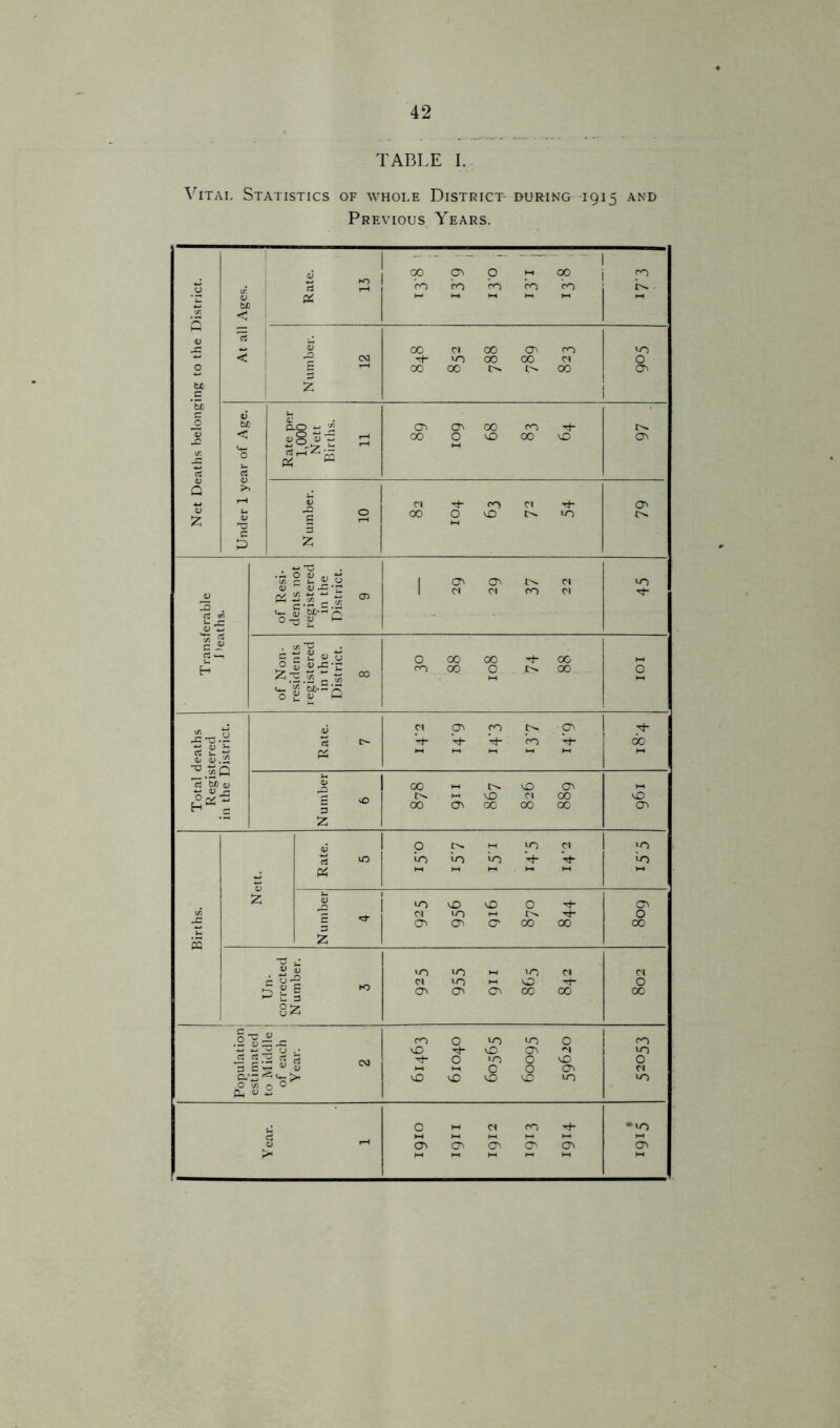 TABLE I. Vital Statistics of whole District- during 1915 and Previous Years. 00 O' O — ! OO j cn £ ►o ‘CO <n cn cn <n i>« • <L> ps H* M M M M ►H < rC 00 Cl 00 O cn in < •— 03 ■*t* 10 00 00 ci O 0 E 00 00 0 00 0 C Z biJ c a; v a bJ O ^ 0 O' 00 cn a. J .1 f—t 00 0 VO 00 vD 0 </: 'o «z® C3 Q f* V Cl Tt- <n Cl Tj~ 0 55 p 3 0 00 0 10 >n z M H3 2 « u t3 1 an l>- Cl >n C4 - « ~ 5 <J> Cl Cl cn Cl u- £ m-= 2 O'O n M 3 ^ 0 00 00 Th 00 H Z^ s’5’! ■sTps 00 1 cn 00 0 JC> 00 O V n 0 cn • P •gT3« c5 C^- Vt- Vj- V- <n Th 60 ; O' a;. p/j |,H M M 1-1 M * 15 bD —1 1h 00 vO 0 M O r/ ' -G c HI vo Cl CO vD H* 5 00 ON 00 00 00 O .G z V p M JO Cl *n c5 10 in in in Vh in Pi M M 1-1 z 0 _ 0 10 vO 0 0 rh 0 to C d in Tt- 0 *5 C 3 0 O' 0 00 00 00 S fc T3 1 OJ >n »n M in r< ro ci <n M 0 't- O •- B 3 O O' cn 00 00 00 8$ 5 i cn 0 >n «n 0 cn vO •<t- vO O' <N >n a 2 3 CM 0 •n 0 vO O n C ^ ^ 1 w O 0 O Cl a1 .0 ■— ^ u- K Tn 0 V >i vO vO vO vO in >n Ph (U w O M Cl cn rh • in SS 0> O O O' 0 0