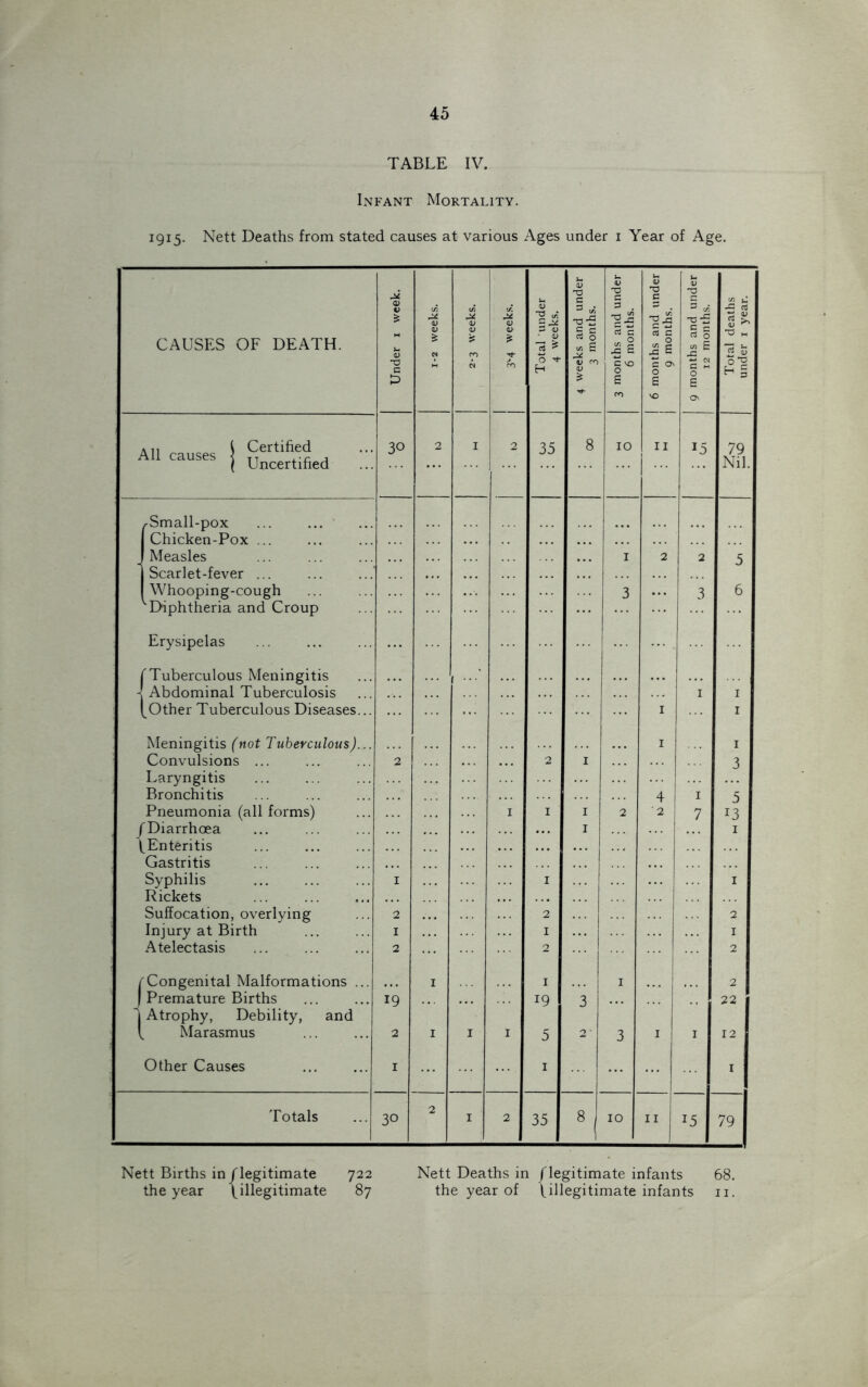 TABLE IV. Infant Mortality. 1915. Nett Deaths from stated causes at various Ages under 1 Year of Age. CAUSES OF DEATH. Under 1 week. 1-2 weeks. J2 <v V ro <D <u cn Total under 4 weeks. 4 weeks and under 3 months. 3 months and under 6 months. 1 6 months and under 9 months. I 9 months and under 12 months. Total deaths under x year. All causes < TT , ( Uncertified 35 15 79 Nil. ^Small-pox Chicken-Pox Measles ... Scarlet-fever ... I 2 2 5 Whooping-cough 3 3 6 vDiphtheria and Croup Erysipelas (Tuberculous Meningitis Abdominal Tuberculosis , ... I 1 [Other Tuberculous Diseases... 1 1 Meningitis (not Tuberculous)... I 1 Convulsions ... 2 2 1 3 Laryngitis Bronchitis 4 I 5 Pneumonia (all forms) 1 1 1 2 '2 7 13 /Diarrhoea 1 1 ^Enteritis Gastritis Syphilis I 1 1 Rickets Suffocation, overlying 2 2 2 Injury at Birth I 1 1 Atelectasis 2 2 2 l rCongenital Malformations ... I 1 1 2 Premature Births Atrophy, Debility, and 19 19 3 22 1 „ Marasmus 2 I 1 1 5 2 3 I 1 12 Other Causes 1 1 1 Totals 30 1 2 1 2 35 8 IO 1 II r5 79 Nett Births in/legitimate 722 the year /illegitimate 87 Nett Deaths in /legitimate infants 68. the year of /illegitimate infants n. under i year.