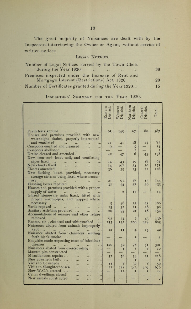 The great majority of Nuisances are dealt with by the Inspectors interviewing the Owner or Agent, without service of written notices. Legal Notices. Number of Legal Notices served by the Town Clerk during the Year 1920 ... ... ... ... 38 Premises inspected under the Increase of Rent and Mortgage Interest (Restrictions) Act, 1920 .. 20 Number of Certificates granted during the Year 1920... 15 Inspectors’ Summary for the Year 1920. Eastern District. Western District. Northern District. Central District. Total. Drain tests applied Houses and premises provided with new water-tight drains, properly intercepted 95 1 ^ 67 80 387 and ventilated n 4i 18 13 83 Cesspools emptied and cleansed 9 5 14 Cesspools abolished ... — — 1 — 1 Drains cleared and amended ... New iron and lead, soil, and ventilating 42 47 6 43 138 pipes fixed ... H 43 19 18 94 New closets fixed 14 107 24 30 175 Closets amended New flushing boxes provided, necessary storage cisterns being fixed where necess- 36 35 13 22 106 ary 21 91 17 15 144 Flushing boxes repaired Houses and premises provided with a proper 32 54 27 20 133 supply of water Glazed stoneware sinks fixed, fitted with proper waste-pipes, and trapped where 2 12 14 necessary 5 48 32 21 106 Yards repaved ... 15 32 21 28 96 Sanitary Ash-bins provided ... Accumulations of manure and other refuse 20 95 21 18 154 removed 62 24 7 43 136 Rooms, etc., cleansed and whitewashed Nuisances abated from animals improperly 253 132 206 214 805 kept Nuisance abated from chimneys sending 12 11 4 15 42 forth black smoke ... Enquiries made respecting cases of infectious — — 1 — 1 diseases 120 S2 78 51 301 Nuisances abated from overcrowding — 1 1 8 10 Manure pits constructed — — — Miscellaneous repairs ... 57 76 54 3i 218 New cowsheds built ... 1 Visits to Cowsheds 11 8 32 8 1 59 Visits to Slaughterhouses 25 hi 343 197 676 New W.C.’s erected ... 12 1 1 14 Cellar dwellings closed — — — New urinals constructed — — — 2 2