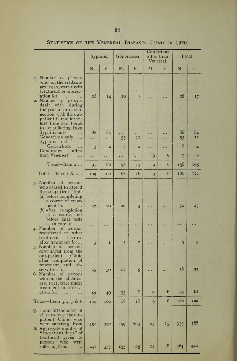 Statistics of the Venereal Diseases Clinic in 1920. Conditions Syphilis. Gonorrhoea. other than Total. Venereal. M. F. M. F. M. F. M. F. i. Number of persons who, on the ist Janu- ary, 1920, were under treatment or observ- ation for 18 U 10 3 28 17 2. Number of persons dealt with during the year at or in con- nection with the out- patient Clinic for the first time and found to be suffering from Syphilis only 88 84 88 84 Gonorrhoea only ... Syphilis and 55 11 55 11 Gonorrhoea 3 2 3 2 6 4 Conditions other than Venereal 9 6 9 6 Total—Item 2 ... 9i 86 58 13 9 6 158 105 Total—Items 1 & 2... 109 100 68 16 9 6 186 122 3. Number of persons who ceased to attend the out-patient Clinic (а) before completing a course of treat- ment for (б) after completion of a course, but before final tests 32 20 20 3 52 23 as to cure of 4. Number of persons transferred to other treatment Centres after treatment for... 3 1 2 2 5 3 5. Number of persons discharged from the out-patient Clinic after completion of treatment and ob- servation for 25 30 11 5 36 35 6. Number of persons who on the ist Janu- ary, 1921, were under treatment or observ- ation for 49 49 35 6 9 6 93 61 Total—Items 3, 4, 5 & 6 109 100 68 16 9 6 186 122 7. Total attendances of all persons at the out- patient Clinic who were suffering from 45i 370 459 203 23 15 933 588 8. Aggregate number of “in-patient days” of treatment given to persons who were suffering from 297 337 155 95 12 8 464 440