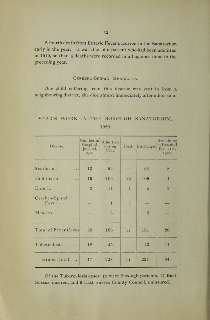 A fourth death from Enteric Fever occurred in the Sanatorium early in the year. It was that of a patient who had been admitted in 1919, so that 4 deaths were recorded in all against none in the preceding year. Cerebro-Spinal Meningitis. One child suffering from this disease was sent in from a neighbouring district, she died almost immediately after admission. YEAR’S WORK IN THE BOROUGH SANATORIUM, 1920. Disease. Number in Hospital Jan. ist, 1920. Admitted during Year. Died. Discharged Remaining in Hospital Dec. 31st, 1920. Scarlatina 13 59 — 64 8 Diphtheria 19 106 12 109 4 Enteric 3 14 4 5 8 Cerebro-Spinal Fever ... '— 1 1 — — Measles — 3 — 3 — Total of Fever Cases 35 183 17 181 20 Tuberculosis 12 45 — 43 14 Grand Total 47 228 17 224 34 Of the Tuberculosis cases, 19 were Borough patients, 17 East Sussex insured, and 9 East Sussex County Council, uninsured.