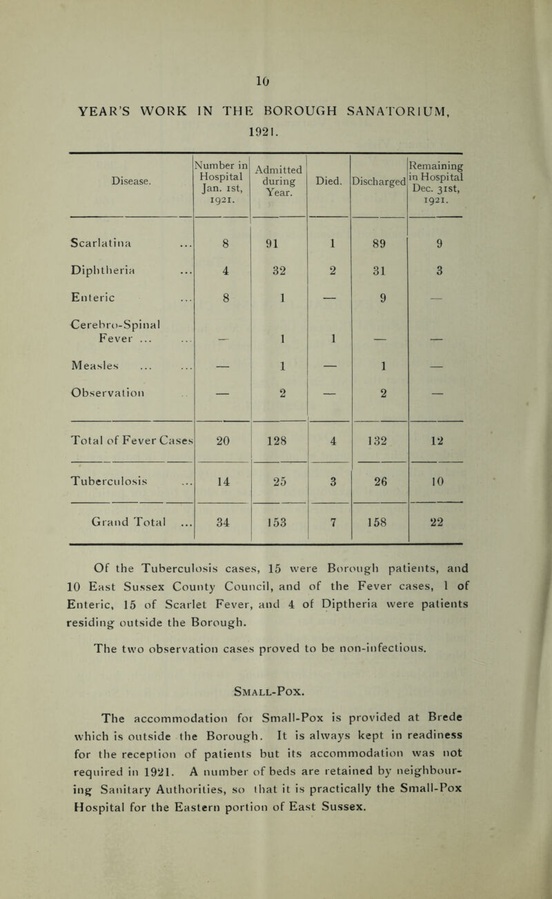 YEAR’S WORK IN THE BOROUGH SANATORIUM, 1921. Disease. Number in Hospital Jan. ist, 1921. Admitted during Year. Died. Discharged Remaining in Hospital Dec. 31st, 1921. Scarlatina 8 91 1 89 9 Diphtheria 4 32 2 31 3 Enteric 8 1 — 9 — Cerebro-Spinal Fever ... — 1 1 — — Measles — 1 — 1 — Observation — O u — 2 — Total of Fever Cases 20 128 4 132 12 Tuberculosis 14 25 3 26 10 Grand Total 34 153 7 158 22 Of the Tuberculosis cases, 15 were Borough patients, and 10 East Sussex County Council, and of the Fever cases, 1 of Enteric, 15 of Scarlet Fever, and 4 of Diptheria were patients residing outside the Borough. The two observation cases proved to be non-infectious. Small-Pox. The accommodation for Small-Pox is provided at Brede which is outside the Borough. It is always kept in readiness for the reception of patients but its accommodation was not required in 1921. A number of beds are retained by neighbour- ing Sanitary Authorities, so that it is practically the Small-Pox Hospital for the Eastern portion of East Sussex.