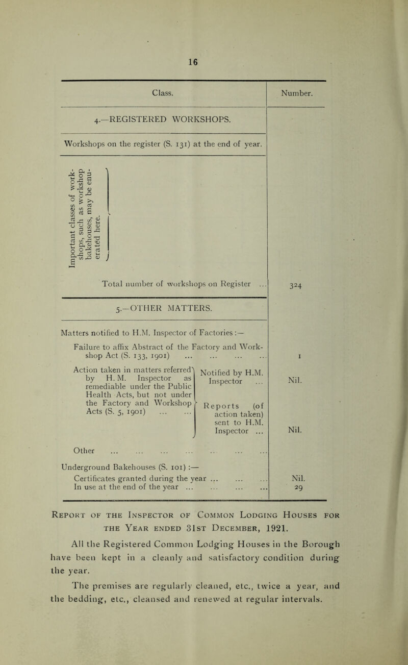 Class. Number. 4.—REGISTERED WORKSHOPS. Workshops on the register (S. 131) at the end of year. x 1 g! s M-J ° -° 0 £ C/D Cu <U C/D r* % c . nportant cla shops, such bakehouses, erated here i 1-1 Total number of workshops on Register ... 5.—OTHER MATTERS. Matters notified to H.M. Inspector of Factories:— Failure to affix Abstract of the Factory and Work- shop Act (S. 133, 1901) Action taken in matters referred^ by H. M. Inspector as remediable under the Public Health Acts, but not under the Factory and Workshop Acts (S. 5, 1901) Other Notified by H.M. Inspector Reports (of action taken) sent to H.M. Inspector ... Underground Bakehouses (S. 101) :— Certificates granted during the year In use at the end of the year ... 3H Nil. Nil. Nil. 29 Report of the Inspector of Common Lodging Houses for the Year ended 31st December, 1921. All the Registered Common Lodging Houses in the Borough have been kept in a cleanly and satisfactory condition during the year. The premises are regularly cleaned, etc., twice a year, and the bedding, etc., cleansed and renewed at regular intervals.