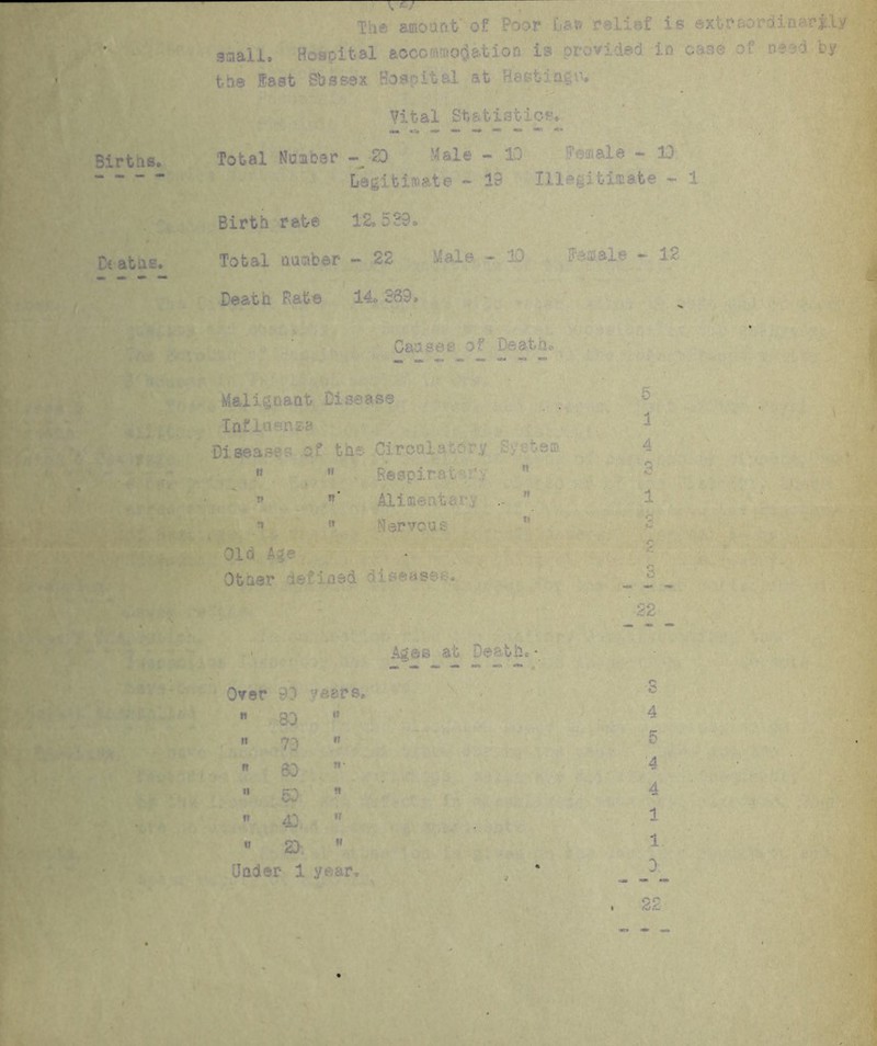 * ^7 The amount' of Poor Lav* relief is extraordlii&rjLV gaall. Hospital accommodation is provided in case of need by the fast 8bssex Hospital at Bee-tvagr>.' Vital Statistic1* Births. Total Neater —20 Male - 10 'Tamale ~ 10 Legitimate - 13 Illegitimate - 1 Birth rate 12* 539. Drat ns. Total number - 22 Male - 10 Female ~ 1< Death Rate 14, 389* Causes of Death. Malignant Disease Influenza Diseases of the Circulatory S stem 4   Re spiral ” Alim- ,-t. - ” V fT Nervous Old Ave Otaer defined diseases. f Ages ac Devth,- Over 93 fears. n 30  n 70 it SO ” 1! 50 n II 4j.  U 20.  Gnder 1 year* .C c 4 5 4 4 1 1 0;