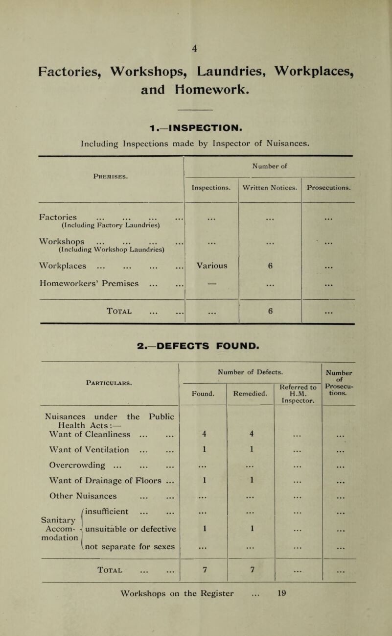 Factories, Workshops, Laundries, Workplaces, and Homework. 1.—INSPECTION. Including Inspections made by Inspector of Nuisances. Premises. Number of Inspections. Written Notices. Prosecutions. Factories (Including Factory Laundries) Workshops (Including Workshop Laundries) Workplaces Homeworkers’ Premises Various 6 Total 6 2.—DEFECTS FOUND. Particulars. Number of Defects. Number of Found. Remedied. Referred to H.M. Inspector. Prosecu- tions. Nuisances under the Public Health Acts:— Want of Cleanliness ... 4 4 Want of Ventilation 1 1 Overcrowding ... Want of Drainage of Floors ... Other Nuisances ; > Sanitary Accom- 4 modation (insufficient unsuitable or defective ^not separate for sexes , 1 Total 7 7 Workshops on the Register 19