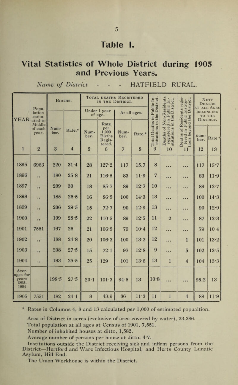 Table I. Vital Statistics of Whole District during 1905 and Previous Years. Name of District - - - HATFIELD RURAL. Births. Total deaths Registered in the District. G y £ CO , . c c - Jj O Nett Deaths Popu- 3-2 = Q Cu a; .£■£ r/. 3 ■0- » C _ -G ^ .52 at all Ages YEAR lation estim- of ige. At all ages. J.yJ! BELONGING TO THE ated to Middle Rate J2.S o S +• co .Q ^ U 3 T) escu § o-S 2 T3 JO 1*1 11 1 of each year. 2 Num- ber. 3 Rate.* 4 Num- ber. 5 per 1,000 Births Regis- tered. 6 Num- ber. 7 Rate.* 8 'm C/5 C8 r 3 2 g'S 9 Deaths of ^ registers stitutions : Num- ber. 12 Rate * 13 1895 6963 220 31-4 28 127-2 117 15.7 8 117 15-7 1896 *> 180 25-8 21 116-5 83 11-9 7 83 11-9 1897 » j 209 30 18 85-7 89 12-7 10 ... 89 12-7 1898 i » 185 26-5 16 86-5 100 14-3 13 ... 100 14-3 1899 »> 206 29-5 15 72-7 90 12-9 13 ... 90 12-9 1900 > j 199 28-5 22 110-5 89 12-5 11 2 87 12-3 1901 7551 197 26 21 106-5 79 10-4 12 79 10 4 1902 ” 188 24-8 20 106*3 100 13-2 12 1 101 13-2 1903 208 27-5 15 721 97 12-8 9 5 102 13-5 1904 J * 193 25-5 25 129 101 13-6 13 1 4 104 13-3 Aver- ages for years 1895- 198-5 27-5 20-1 101-3 94-5 13 10-8 95.2 13 1904 1905 \ 7551 182 24-1 8 43.9 86 11-3 11 1 4 89 11-9 * Rates in Columns 4, 8 and 13 calculated per 1,000 of estimated popualtion. Area of District in acres (exclusive of area covered by water), 23,386. Total population at all ages at Census of 1901, 7,551. Number of inhabited houses at ditto, 1,582. Average number of persons per house at ditto, 4*7. Institutions outside the District receiving sick and infirm persons from the District—Hertford and Ware Infectious Hospital, and Herts County Lunatic Asylum, Hill End. The Union Workhouse is within the District.