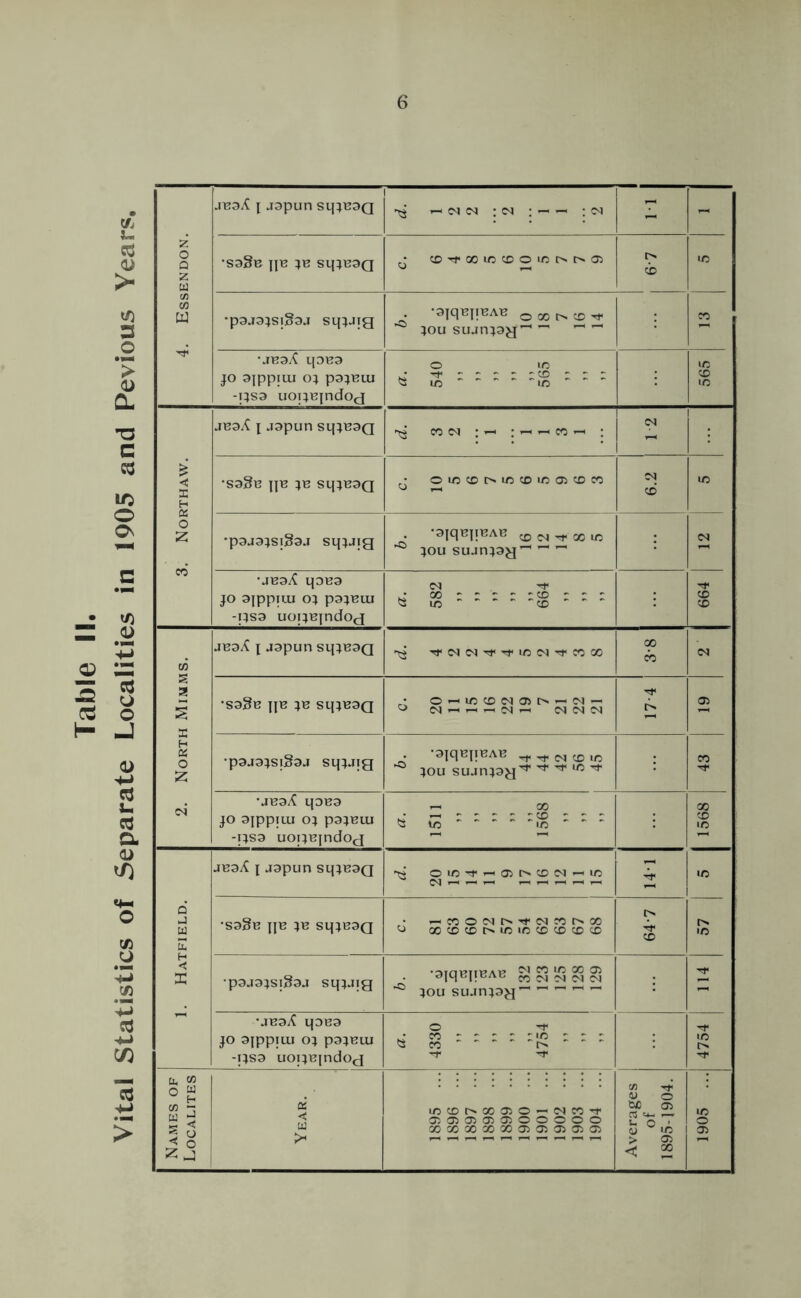 j japun sqj^ag •d ^ in n : cm : ~ — : cm - - Z Q Z •S3§B JJ13 Sq}B3Q d CO^OJIOCOOIOCSOO) CD l/5 C/J Cfl a *pajajs|8aj sqjJig ►d •aiq«n*ATS O 00 t> CD tJ* jou sujnjag^ ” ^ ^ CO •jEaX qaua jo ajppiui oj pajEtu -ijsa uoijEjndog d © 1/5 Tf ; ; : : 'CD ' ' ' ID 1/5 565 jEaX j japun sqjEag 'd CD CM ; —< :hhCOh ; CM i £ c I H •sa§E jje je sqjEag d © 1/5 CD t> t/5 CD 1/5 05 CD CO 6.2 1/5 O z CO •pajajsixfoj sqjjjg ■ajqEqBAB ^ x x jou sujnjag^ ~ ~ CM •jBaX qaBa jo ajppiui oj pajBiu -ijsa uoijEjndog d CM rr 00 ' ' ' ' 'CD ' ' ' 1/5 CD 664 S T CM ^ — CM ^ CM CM CM M4 H 05 O z •pajajsiSaj sqjjig ►d •ajqBjiEAB ^^xir5 jou sujnjag^ ^ ^ 1/5 ^ CO cm •jBaX qaBa jo ajppiiu oj pajBtu -ijsa uojjBjndog d 1511 > » 1568 ” 1568 JBa^ i japun sqjBag -d OlO^^OSC^CDfN-Hlfi 141 l/5 Q J W E •sa§E jje jb sqjBag d ^COOCMC^-t-CMCOr^OO OOCDCDI>i/5i/5COCDCDCD 64-7 r>* 1/5 H < X •pajajsiSaj sqjjig •ajqepBAB ^ ^ ^ ^ ^ jou sujnjag~ — ~ ~ T •jBaX qaBa jo aipptuj o; pajEiu -qsa uoijBindog d o CO ' ' ' ' ' 1/5 ' ' ' co 4754 Names of Localites Year. l/5CDt^00O5©-*CMCOTf« 0)0)05050)00000 X00a0X00O5O5O5O5O5 Averages of 1895-1904. 1905 ...