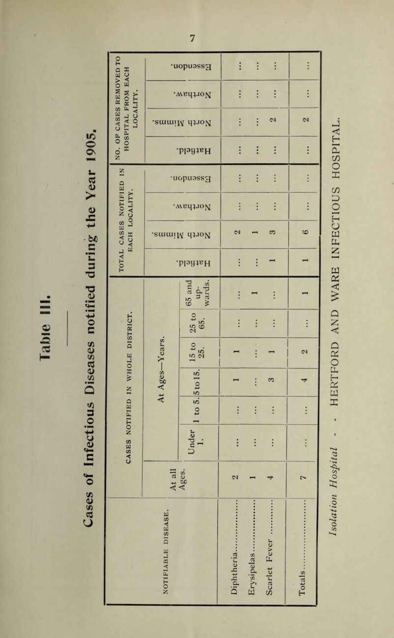 Cases of Infectious Diseases notified during the Year 1905. x < s x' O H *• ◄ J O < o H J X •uopuassg •suiuiii^ q}JON[ •uopuassg •suuuhy q}JON •ppy^H <u toe < •g co § a-S 1/5 3 « CD £ l/5 1/5 CD C3 4; -J-J W) C < js aS .a ’55 >> W Isolation Hospital - - HERTFORD AND WARE INFECTIOUS HOSPITAL.