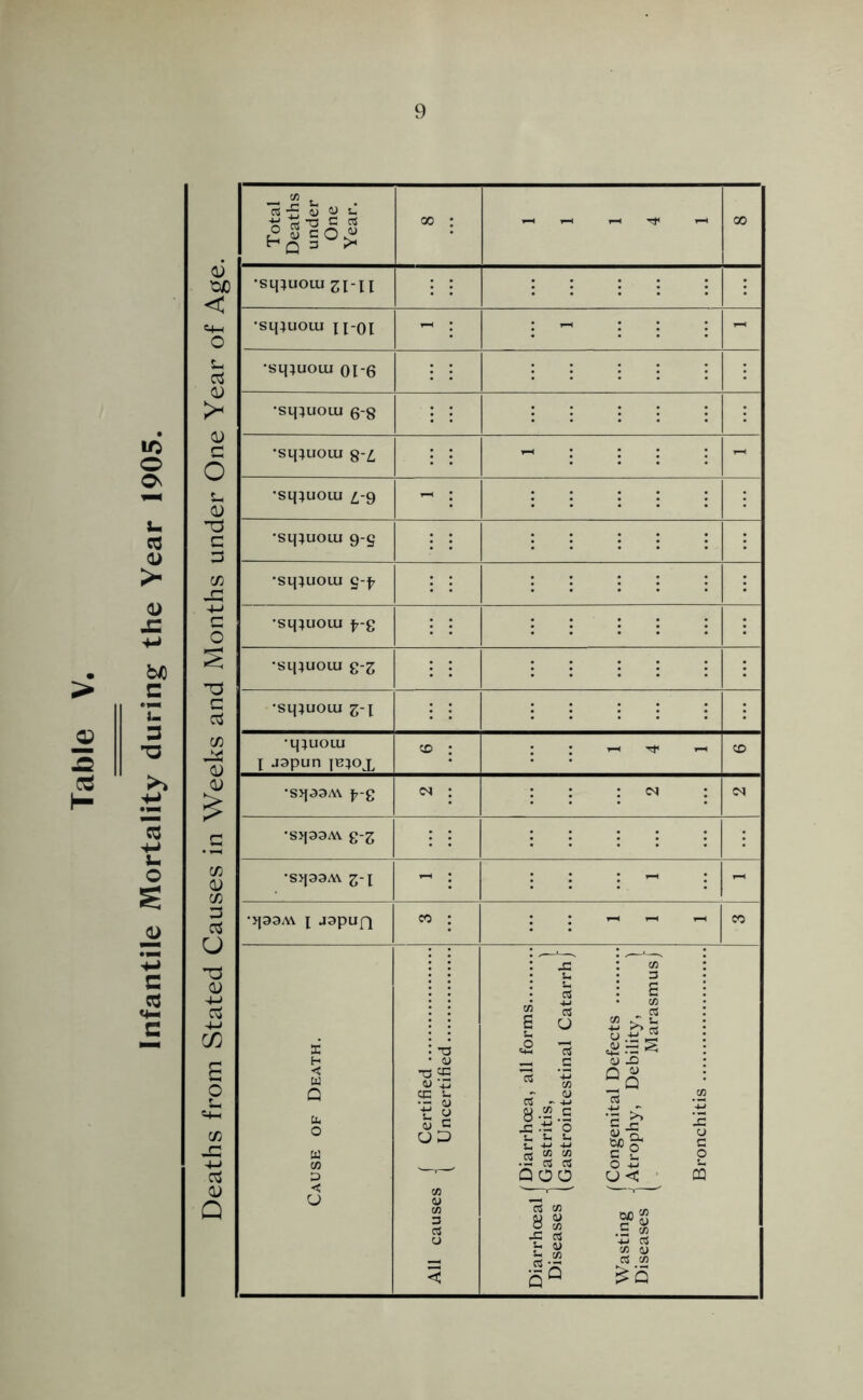 © ■Q C3 ic o Os u cS <D b/) C 3 -a 5- o s a> o 3)0 < o $_ 3 <D e O G CD ”3 C 3 CO -3 T5 C 3 co <D <D £ .G CO CD CO 3 3 u T5 CL) 4-> 3 4-* C/D £ o — «4-< CO 3 CD Q Total Deaths under One Year. 00 : ~ ~ ~ ~ 00 •sipuouj zi-u •squioui n-oi -h : : - : : : •sq;uoai 016 •sq}uoiu 6-g •sqjuoui 8-L - : : : : - •sqjuoui £-9 - : •sq;uoiu 9-g •sqjuoiu •sq;uotu f-£ •sq^uoui £-z •sq^uoiu z \ •q}uotu l japun p3}oj. co : : : y* ^ i-H CO •sqaaAV ^-g c<j : : : : oi : (M 'S5f33A\ £ Z •Sq33M Z l - : : : : - : - •qaaM 1 aapuQ co ; : : - - CO Cause of Death. A., causes { , , (Diarrhoea, all forms Diarrhceal Gastritis>' , iseases | Qasjrojnjes^inai catarrh j Wasting (Congenital Defects V r>,- 6 < Atrophy, Debility, ) Diseases r J - { Marasmus) Bronchitis