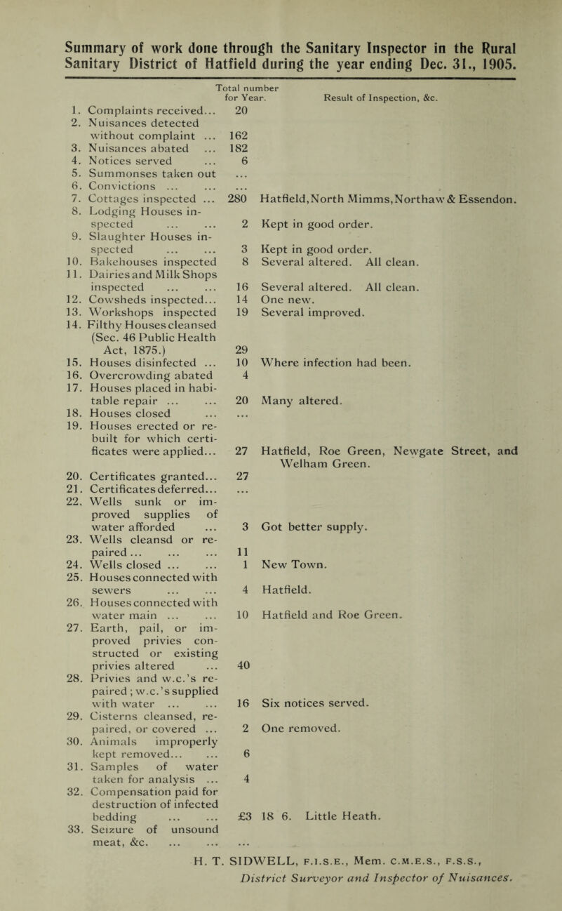 Sanitary District of Hatfield during the year ending Dec. 31., 1905. Total number for Year. Result of Inspection, &c. 1. Complaints received... 20 2. Nuisances detected without complaint ... 162 3. Nuisances abated 182 4. Notices served 6 5. Summonses taken out 6. Convictions ... 7. Cottages inspected ... 280 8. Lodging Houses in- spected 2 9. Slaughter Houses in- spected 3 10. Bakehouses inspected 8 11. Dairiesand Milk Shops inspected 16 12. Cowsheds inspected... 14 13. Workshops inspected 19 14. Filthy Houses cleansed (Sec. 46 Public Health Act, 1875.) 29 15. Houses disinfected ... 10 16. Overcrowding abated 4 17. Houses placed in habi- table repair ... 20 18. Houses closed 19. Houses erected or re- built for which certi- ficates were applied... 27 20. Certificates granted... 27 21. Certificates deferred... 22. Wells sunk or im- proved supplies of water afforded 3 23. Wells cleansd or re- paired... 11 24. Wells closed ... 1 25. Houses connected with sewers 4 26. Houses connected with water main ... 10 27. Earth, pail, or im- proved privies con- structed or existing privies altered 40 28. Privies and w.c.’s re- paired ; w.c.’s supplied with water 16 29. Cisterns cleansed, re- paired, or covered ... 2 30. Animals improperly kept removed 6 31. Samples of water taken for analysis ... 4 32. Compensation paid for destruction of infected bedding £3 33. Seizure of unsound meat, &c. Hatfield,North Mimms,Northaw& Essendon. Kept in good order. Kept in good order. Several altered. All clean. Several altered. All clean. One new. Several improved. Where infection had been. Many altered. Hatfield, Roe Green, Newgate Street, and Welham Green. Got better supply. New Town. Hatfield. Hatfield and Roe Green. Six notices served. One removed. 18 6. Little Heath. H. T. SIDWELL, f.i.s.e., Mem. c.m.e.s., f.s.s., District Surveyor and Inspector of Nuisances,