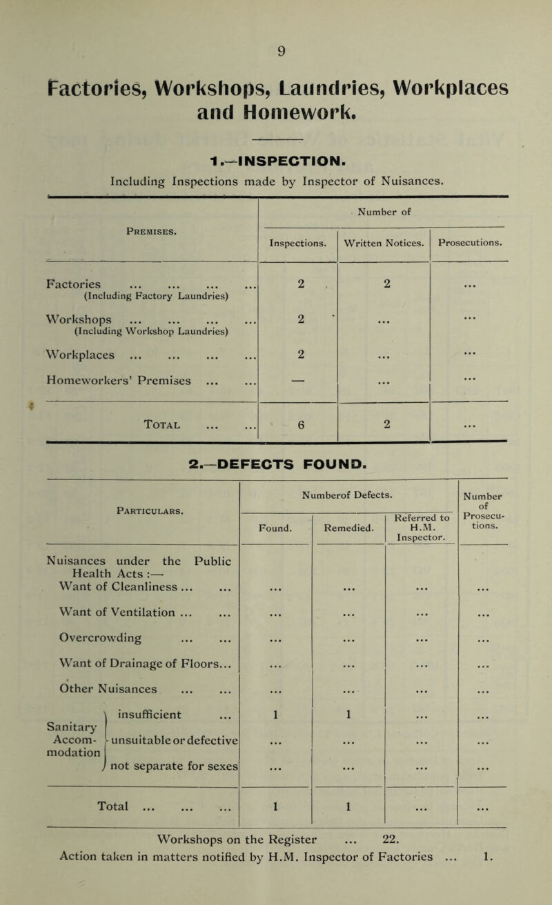 Factories, Workshops, Laundries, Workplaces and Homework. 1.—INSPECTION. Including Inspections made by Inspector of Nuisances. Number of Premises. Inspections. Written Notices. Prosecutions. Factories (Including Factory Laundries) 2 2 Workshops (Including Workshop Laundries) 2 ... Workplaces 2 Homeworkers’ Premises — Total 6 2 2.—DEFECTS FOUND. Particulars. Numberof Defects. Number of Found. Remedied. Referred to H.M. Inspector. Prosecu- tions. Nuisances under the Public Health Acts :— Want of Cleanliness ... Want of Ventilation ... Overcrowding Want of Drainage of Floors... Other Nuisances Sanitary Accom- modation 1 j insufficient [ unsuitable or defective ' not separate for sexes 1 1 Total 1 1 Workshops on the Register ... 22. Action taken in matters notified by H.M. Inspector of Factories ... 1.