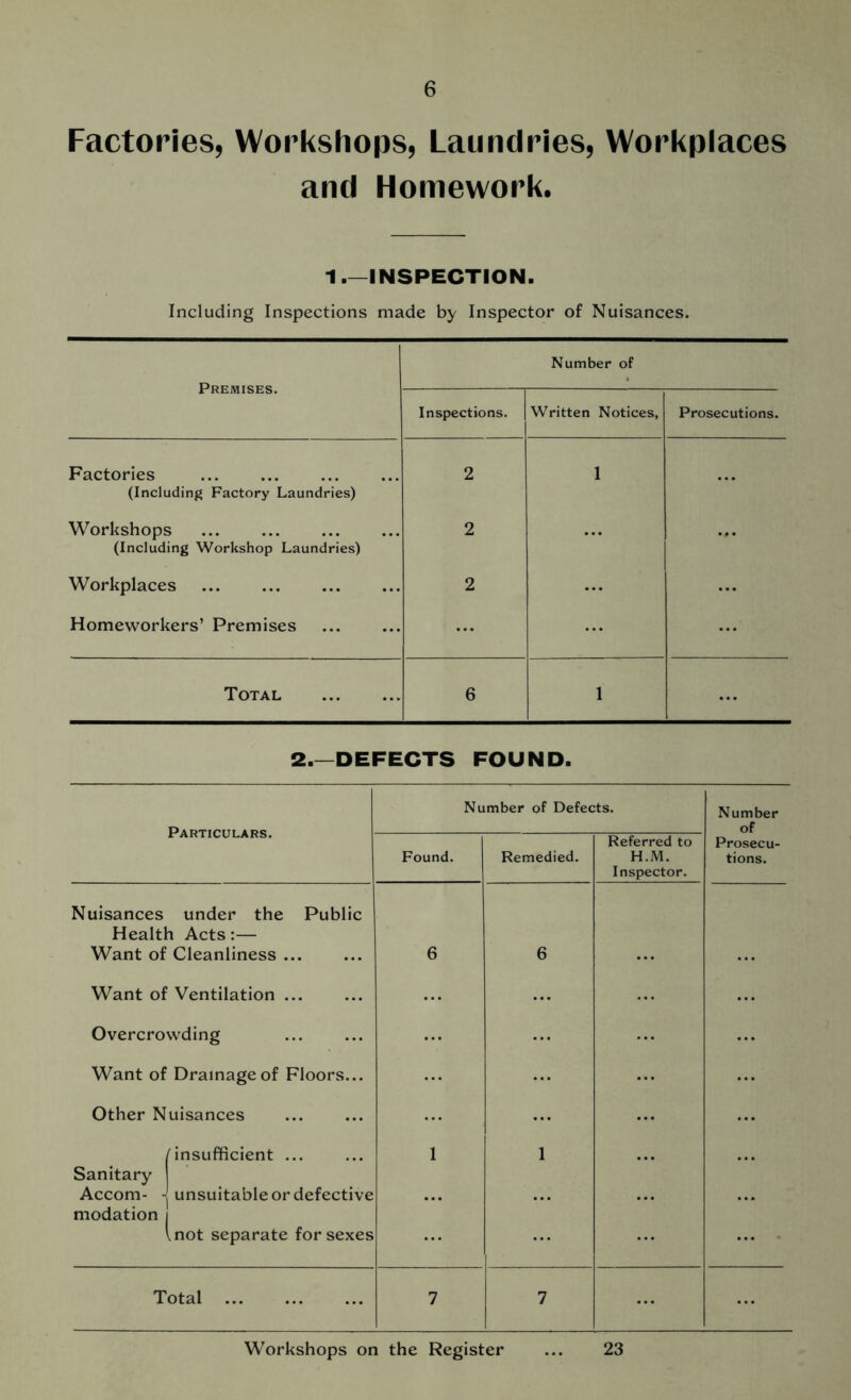 Factories, Workshops, Laundries, Workplaces and Homework. 1.—INSPECTION. Including Inspections made by Inspector of Nuisances. Premises. Number of Inspections. Written Notices, Prosecutions. Factories (Including Factory Laundries) 2 1 Workshops (Including Workshop Laundries) 2 ... ... Workplaces 2 Homeworkers’ Premises Total 6 1 2.—DEFECTS FOUND. Particulars. Number of Defects. Number of Prosecu- tions. Found. Remedied. Referred to H.M. Inspector. Nuisances under the Public Health Acts:— Want of Cleanliness Want of Ventilation ... Overcrowding Want of Drainage of Floors... Other Nuisances /insufficient ... Sanitary Accorn- -| unsuitable or defective modation i Inot separate for sexes 6 6 Total 7 7 ... Workshops on the Register ... 23