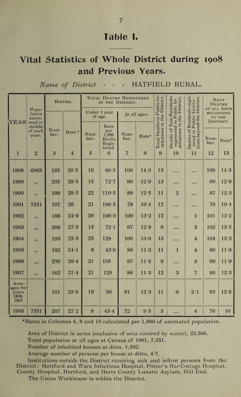 Table I. Vital Statistics of Whole District during 1908 and Previous Years. Name of District - - - HATFIELD RURAL. Births. Total Deaths Registered in the District. is 0 £ c a> ■—1 i. jo.o A +5 us .a <u.t: c u ^ -u Nett Deaths AT ALL AOES Popu- lation estim- ated to Under of a 1 year ge. 3-2 jis /•S r CB {2 - YEAR At all ages. ^ 0) C -C c«Q 0 a> ——-s BELONGING TO THE D ICTDIOT Rate J.s O G ^ ~ c ^ -T3 •- OSfl. e of each year. 2 Num- ber. 3 Rate.* 4 Num- ber. 5 per 1,000 Births Regis- tered. 6 Num- ber. 7 Rate* 8 rt cj c Q.2 5 ~ [2 ^ 9 U C/3 0 u e x 2 0 -c 1/S 13 IS 0) CJ •- Q U « 10 0 0 = >> 2-a J3 12 g 2 $ 0 Q '-5 11 Num- ber. 12 Rate* 13 1898 6963 185 265 16 865 100 14-3 13 100 14-3 1899 m 205 29-5 15 72-7 90 12-9 13 90 12-9 1900 ,, 199 28-5 22 110-5 89 12-5 11 2 87 12-3 1901 7551 197 26 21 1065 79 10-4 12 79 10-4 1902 * 5 188 24*8 20 106-3 100 13-2 12 1 101 13-2 1903 1 J 208 27*5 15 72-1 97 12-8 9 5 102 13-5 1904 J 9 193 25-5 25 129 100 13-6 13 4 104 13-3 1905 J > 182 24-1 8 43-9 86 11-3 11 1 4 89 11*9 1906 200 26-4 21 105 87 11-5 9 3 90 119 1907 162 21-4 21 129 86 11-3 12 3 7 90 12-3 Aver- ages for years 191 25-6 18 96 91 12-3 11 •6 21 93 12-6 1898- 1907 1908 7551 207 27-2 9 43-4 72 9-5 5 4 76 10 •Rates in Columns 4, 8 and 13 calculated per 1,000 of estimated population. Area of District in acres (exclusive of area covered by water), 23,386. Total population at all ages at Census of 1901, 7,551. Number of inhabited houses at ditto, 1,582. Average number of persons per house at ditto, 4*7. Institutions outside the District receiving sick and infirm persons from the District: Hertford and Ware Infectious Hospital, Potter’s Bar Cottage Hospital, County Hospital, Hertford, and Herts County Lunatic Asylum, Hill End. The Union Workhouse is within the District.