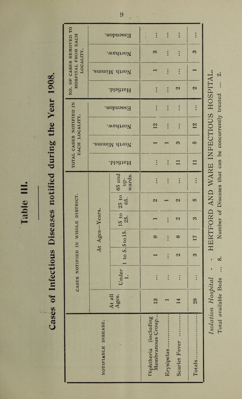 Cases of Infectious Diseases notified during the Year 1908. o H q a a u > ri •uopuassg : : : •siutu|i\[ - : ; - o 6 6 35 : <n tN g •uopuassg W .• tu H O C z o ! = CO 2 u “ a ◄ H O •ppy^H : : £ - 65 and up- wards. : DLE DISTRICT. —Years. 25 to 65. IO 15 to 25. - : <n CO ac £ z CO <u < 5 to 15. 05 : <» t> Q W < lO o _ : <n CO E o z CO u CO < Under 1. o At all Ages CO IH Tf 00 c a II o .2 rt 5 a Q.S Isolation Hospital ■ - HERTFORD AND WARE INFECTIOUS HOSPITAL. Total available Beds ... 8. Number of Diseases that can be concurrently treated ... 2.