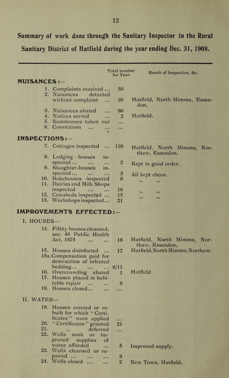Summary of work done through the Sanitary Inspector in the Rural Sanitary District of Hatfield during the year ending Dec. 31, 1908. NUISANCES :— Total number for Year. Result of Inspection, &c. 1. Complaints received ... 50 2. Nuisances detected without complaint 30 3. Nuisances abated 80 4. Notices served 2 5. Summonses taken out 6. Convictions Hatfield, North Minims, Essen- don. Hatfield. INSPECTIONS:— 7. Cottages inspected ... 8. Lodging - houses in- spected 9. Slaughter-houses in- spected... 10. Bakehouses inspected 11. Dairies and Milk Shops inspected 12. Cowsheds inspected ... 13. Workshops inspected... 120 Hatfield. North Mimms, Nor- thaw, Essendon. 2 Kept in good order. 3 All kept clean. IMPROVEMENTS EFFECTED :— I. HOUSES— 14. Filthy houses cleansed, sec. 46 Public Health Act, 1875 18 15. Houses disinfected 17 15a.Compensation paid for destruction of infected bedding... 6/11 16. Overcrowding abated 1 17. Houses placed in habi- table repair 9 18. Houses closed... Hatfield, North Mimms, Nor- thaw, Essendon, Hatfield,North Mimms,Northaw. Hatfield II. WATER- 19. Houses erected or re- built for which “Certi- ficates” were applied 20. “Certificates” granted 21 21. ,, deferred 22. Wells sunk or im- proved supplies of water afforded ... 5 23. Wells cleansed or re- paired 3 24. Wells closed 2 Improved supply. New Town, Hatfield.