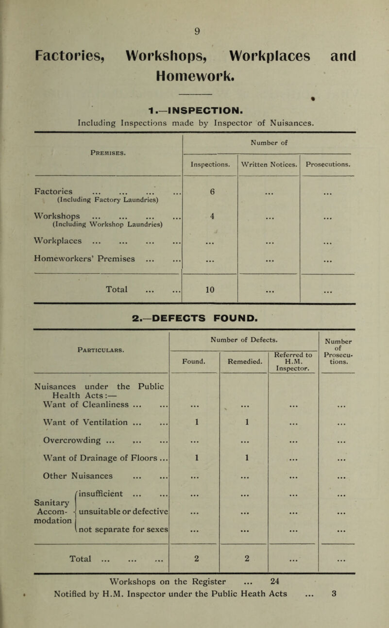 Factories, Workshops, Workplaces and Homework. 1 INSPECTION. Including Inspections made by Inspector of Nuisances. Premises. Number of Inspections. Written Notices. Prosecutions. Factories (Including Factory Laundries) 6 ... Workshops (Including Workshop Laundries) 4 Workplaces ... Homeworkers’ Premises ... ... Total 10 ... 2.—DEFECTS FOUND. Particulars. Number of Defects. Number of Found. Remedied. Referred to H.M. Inspector. Prosecu- tions. Nuisances under the Public Health Acts:— Want of Cleanliness ... Want of Ventilation 1 1 Overcrowding ... ... Want of Drainage of Floors ... 1 1 Other Nuisances ... Sanitary | Accom- 4 (insufficient [ unsuitable or defective ... ... modation | i not separate for sexes ... ... Total 2 2 Workshops on the Register ... 24 Notified by H.M. Inspector under the Public Heath Acts ... 3