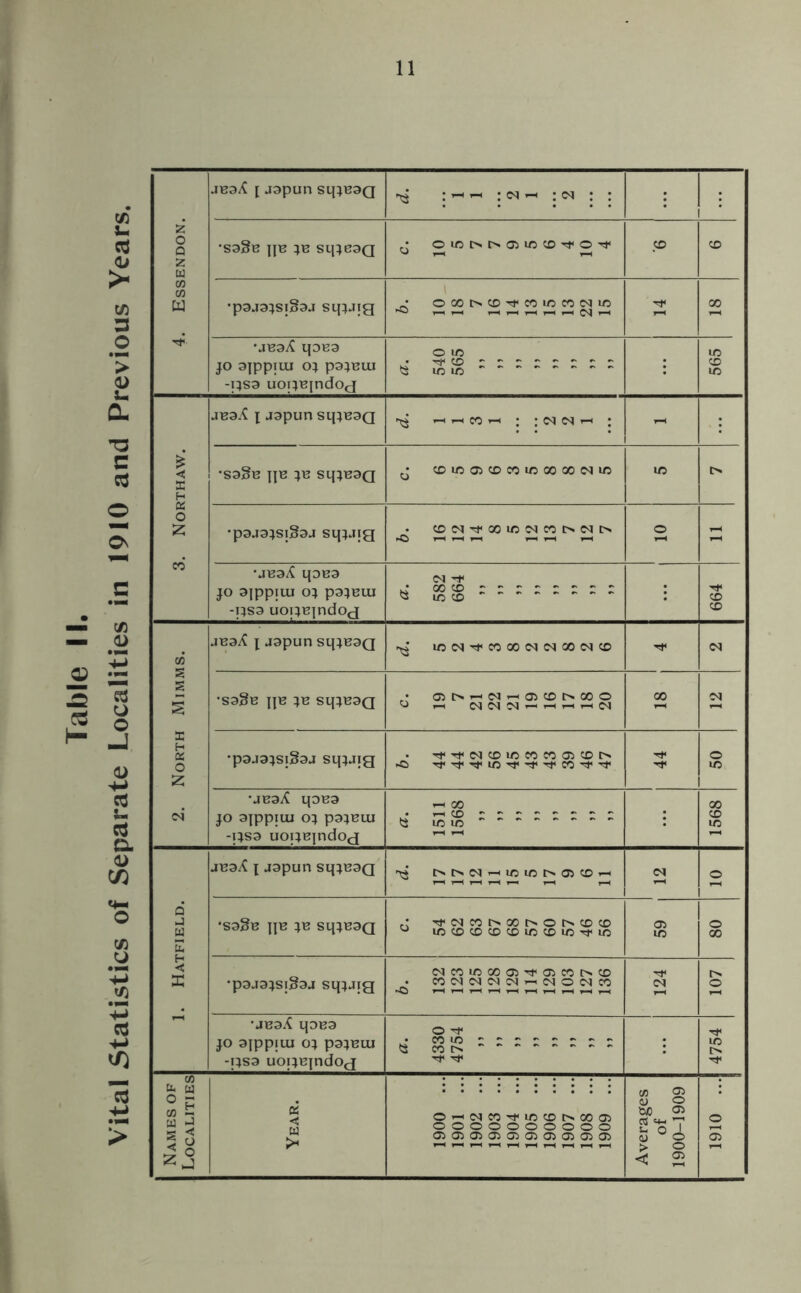 11 [ aapun sqxesg *d : ^ ^ ^ : <n : : * i z o Q z w •S3§B jjb jb sigesg d CO CO w sipaig .d ©OOt^CD^COmCOCCim ^ ^ rtHHHHNH l-H 00 'JB3vC qDH3 jo sjppitu O} p3}BUI -ijsa uoijBjndog d O lO CO m CD jbsX x uapun sqjBSQ hhCOh ; ; N N h : - 5S c X H -S3§B JJB }B Sq}B3Q d CDiOO5CDC0m0000C<JiO m O £ •p3J3JS|§3J SlJJJig .d CO(NTfOOU5C<ICOr^C<ltN o t-H - CO •JB3/C IJ3B3 JO Sjppitu OJ P3JBLU -pss uoiXBjndog d M 'f 00 CO ic CD 664 jb3^ i jspun sqjBsg <N North •p3J3jsi§3J sqjaig •d TfTf(NCDU5C0e005CDI> Tr^r'^Lo^rr^co-^'^r ■<* ■><* o m c4 •JB3^ t[3B3 jo 3jppiui oj psjBtu -}}S3 uoixBjndog d ^ 00 co mm i 1568 jb3/£ j jspun sqjB3Q 'd t>C^iM--HlOU3I>05C0^H CM o Q J W E ‘S3§B JJB }B Sq}B3Q d Tfctcor^ooi>oc>.coco lOCDCOCDCOCCCOlO'^flO 05 m o 00 H < E •p3J3jsi§3a sqjjig •d C<ICOiO00O5'*fO5C0l>CO C004(N<MC^r^CSlO(MCO 124 107 •JBsX q3B3 JO 3JPPIIU OX P3JBUI -|XS3 uo|jB|ndog d O ^ com orror--- co t> ^r rf ! 4754 Names of Localities Year. O»-h(NC0tJ«IOCDI>0005 oooooooooo 05050505 05 05 05 05 05 05 Averages of 1900-1909 1910 ...