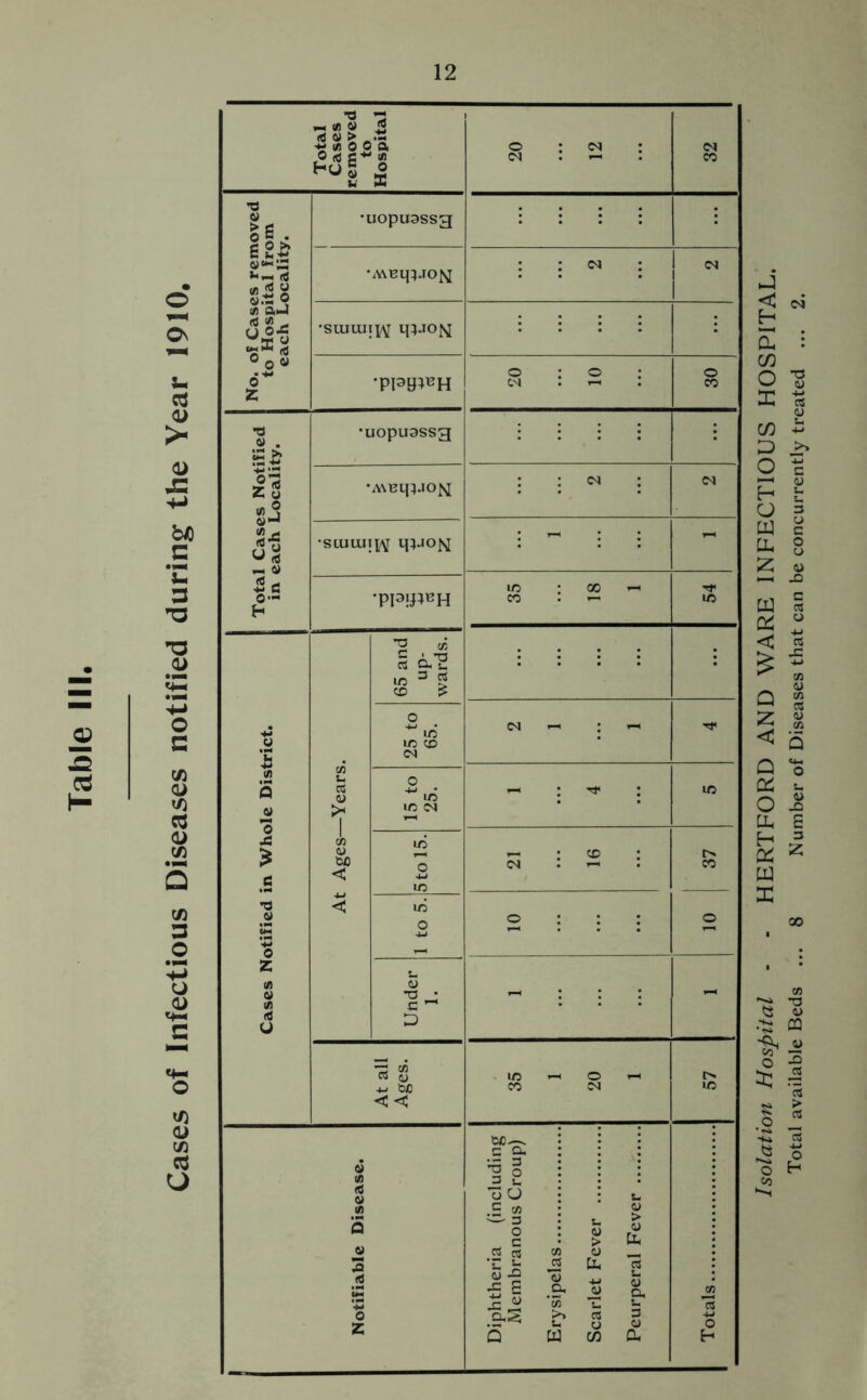 Cases of Infectious Diseases notified during the Year 1910. Isolation Hospital - - HERTFORD AND WARE INFECTIOUS HOSPITAL. Total available Beds ... 8 Number of Diseases that can be concurrently treated ... 2.
