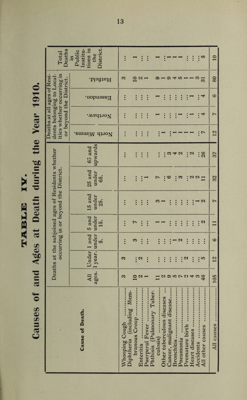 TABLE IV. Causes of and Ages at Death during the Year 1910. c 3 ‘2 w J: I — 3 Cfl c 4J t CL, C .2 -J: r-t • • • ic os 08*2 8s 31a =2 So -w £ jc tj +J o c 3 a) 45 o CO Si -5 >> * cSs. <u • n c 13 WB*«H 05 ^ 05 ^ uc •uopuassg •MBqjaoN 'siuuiijAf mao^ w* * 1-H 1—4 1—4 1—1 • !>• C Z CD X IS SJi tj-, H O T3 X g 45 ? M >> ■3-* g s ;s.& x> so 3 c co .3 45 u X 3 -M O 4J O 3 O *g T3 C g 3 3 13 > CO O, •O *- C 0) . 3 T3 U5 IA C (O • co : co : w n h *2 v. c <u . 3 T3 l/5 C <N 3 1/5 U <u . T5 1/5 C '-i : : : : (N : : us _ CO -3 0) < W) 3 ONh r^C^C35U5C^Cl^fCOCO 50 c *!§■ f g 2 2 Jlo .a 3 - : c- • <u : -d : s : Eh ’• 3 • C s- 2 > S £ ci ■ CO qj 45 CO 2 05 $ 45 x .on ‘•3 •a 3 g 3 CJO w>. a o c^cw '§*£ S'* O .C ^ 45 ■« a c W £S S_ CO £3 45 5 3 JC 0.0« J3 ti « •2 45 X> CO 45 $ CO g «.2 C‘5 C ij « 2 -2 Ha C5 C 05 • ■ >^50C3^- 5 s 2 g g S OUCQdCLD: 3 3 2“ C ^ .*3 o C5 _