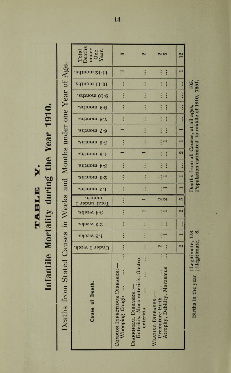 <D ttJO < u G 03 <D C O G G T3 G G C/3 JG +-> G O T5 G G c/3 JX CD CD C/3 03 CO G G u *G CD 4-» G 4-> C/D C/3 JG 4-» G <D Q Total Deaths under One Year. CO CM ci 10 ci •sipuoui zi-u - i : : - •sqiuoui x I01 : : : •sipjuoui 0L6 'sq}uom 6-8 i *sq}uoiu 8'£ •sqjuoui £-9 - : : - *sq}uoui 9-g : - •sqjuoui g-£ - - : : Cl •smuoui ^-g : i •sqjuoui z-Z : - •sqjuoui Z'l : : : - - •qjuoiu X japun jbjox - Cl Cl •sqaaAV f-£ - : - Cl •sqaaM £-z •sqaaAV z~l : : i~ - •jpa.w \ japuft : : 01 : Cl Cause of Death. Common Infectious Diseases:— Whooping Cough Diarrhceal Diseases :— Enteritis, Muco-enteritis, Gastro- enteritis Wasting Diseases:— Premature Birth Atrophy, Debility, Marasmus d- , . | (Legitimate, 178. Deaths from all Causes, at all ages, 105. ir sin le year ^ Illegitimate, 8. Population estimated to middle of 1910, 7551.