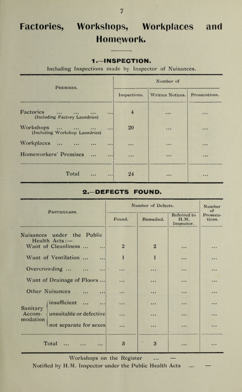 Factories, Workshops, Workplaces anti Homework. 1 INSPECTION. Including Inspections made by Inspector of Nuisances. Premises. Number of Inspections. Written Notices. Prosecutions. Factories (Including Factory Laundries) 4 ... Workshops (Including Workshop Laundries) 20 ... Workplaces Homeworkers’ Premises ... ... Total 24 ... 2.—DEFECTS FOUND. Particulars. Nu mber of Defects. Number of Found. Remedied. Referred to H.M. Inspector. Prosecu- tions. Nuisances under the Public Health Acts:— Want of Cleanliness ... 2 2 Want of Ventilation ... 1 1 Overcrowding ... Want of Drainage of Floors ... Other Nuisances Sanitary j Accom- -j modation j ('insufficient ( unsuitable or defective i not separate for sexes Total 3 3 ... Workshops on the Register ... — Notified by H.M. Inspector under the Public Health Acts