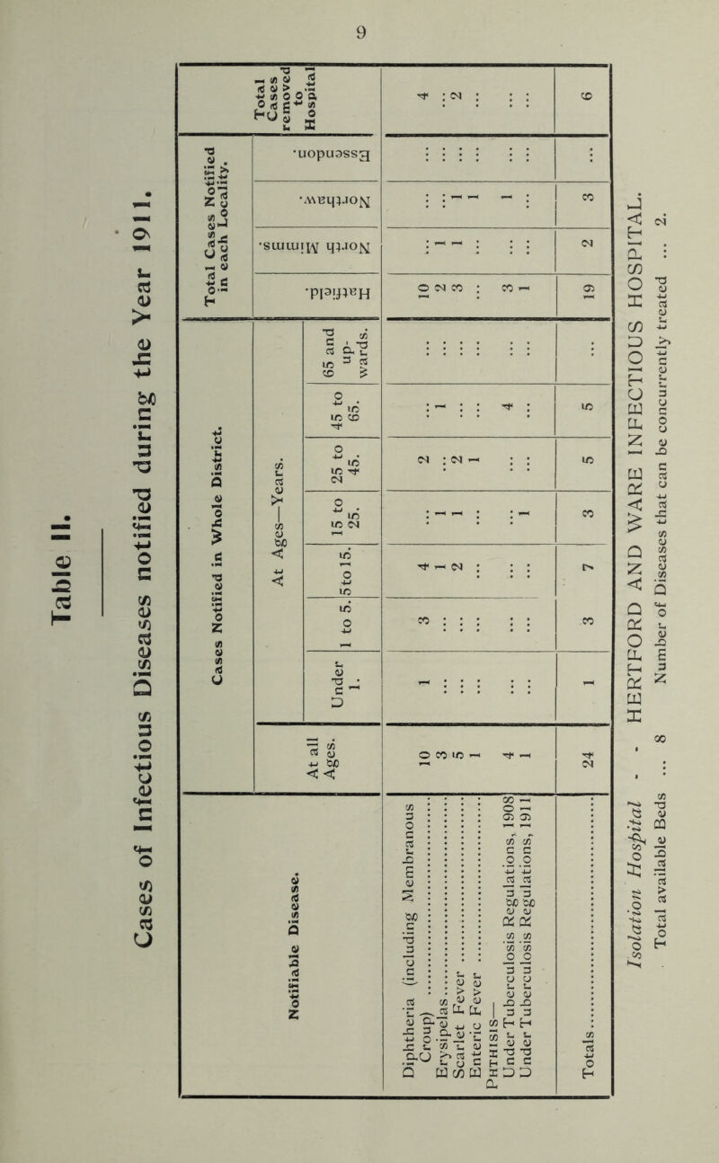 Cases of Infectious Diseases notified during the Year 1911. Total Cases removed to Hospital ^ : <n : : : CO •0 y . JS >* cG ■+* •uopuassg : |3 Z y y J ca-. u £ : - : CO •sluiui]/\[ tj}jq& : <N — y is H o m « : CO 05 65 and up- wards. 45 to 65. : : ^ : 1/5 h 0 2 At Ages—Years. 25 to 45. cn ; c^i —' ; : 1/5 y 0 43 £ : 15 to 25. CO d ’S y 5to 15. Tt- — cn : ; : 0 Z 1/5 o co : : : CO Cfl T-l y Cfl rf U Under 1. i - : : : : : - At all Ages. O CO i/5 ^ E <y § _c *3 J3 3 G CL) > G ft .2 <u 5 g.e-S _c s. cfl U 0.0 >» « • -« w *-< CJ Q M 7D 00 —( o 05 05 C/5 C/3 C G .2.2 -4-J -fcJ iS JS *3 *3 W> U) «U <U ft ft .2 .2 ‘cfl Cfl .2 3 3 3 u o Sri <u y w i jd jd ft I 3 3 y W H £“< *C CO Jr* <u - .2 4J ac T3 T3 G H C C ft SD3 ft Isolation Hospital - - HERTFORD AND WARE INFECTIOUS HOSPITAL. Total available Beds ... 8 Number of Diseases that can be concurrently treated ... 2.