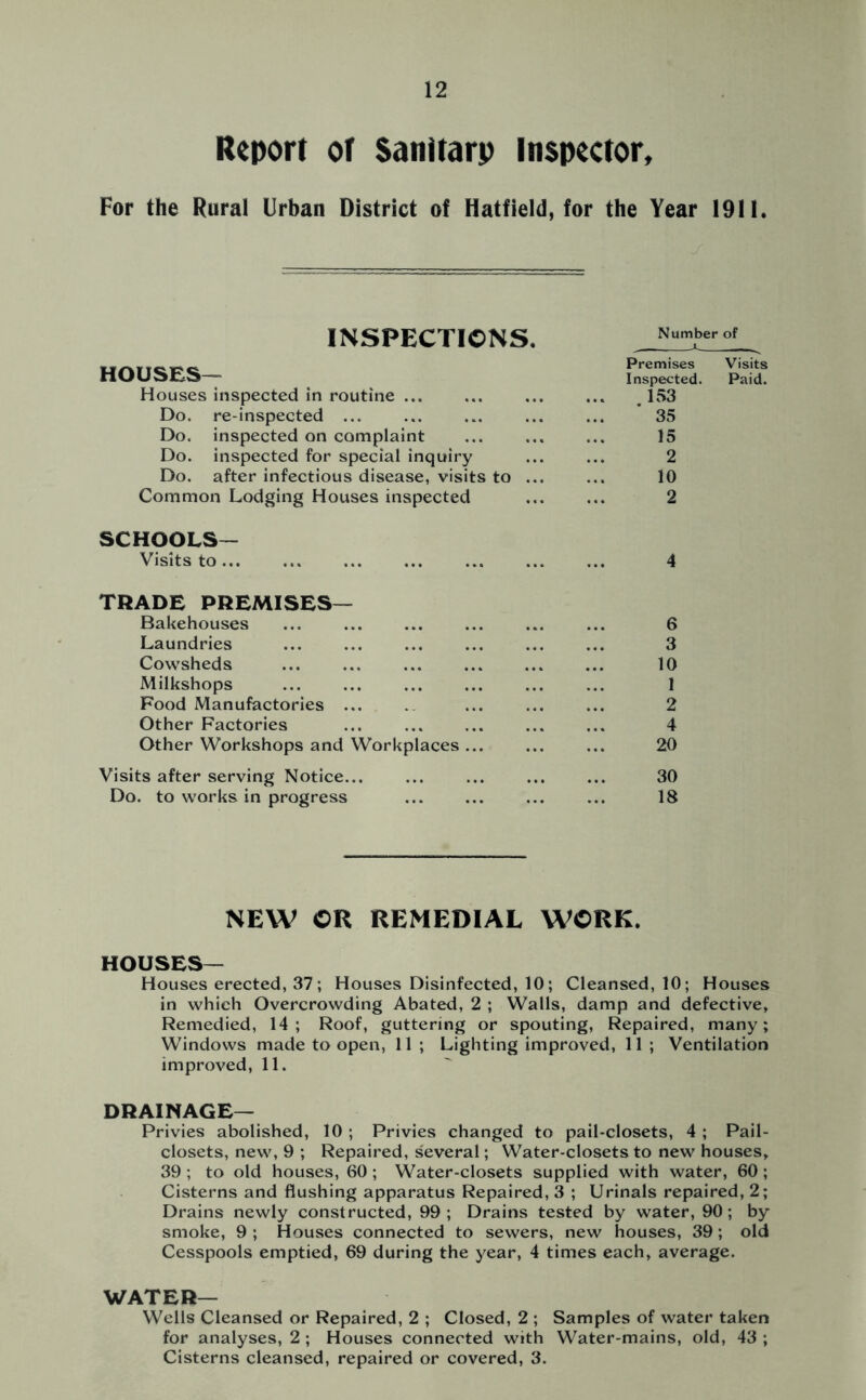 12 Report of Sanitarp Inspector, For the Rural Urban District of Hatfield, for the Year 1911. INSPECTIONS. HOUSES— Houses inspected in routine ... Do. re-inspected ... Do. inspected on complaint Do. inspected for special inquiry Do. after infectious disease, visits to . Common Lodging Houses inspected SCHOOLS- Visits to 4 TRADE PREMISES— Bakehouses ... ... ... ... 6 Laundries ... ... ... ... 3 Cowsheds ... ... ... ... 10 Milkshops ... ... ... ... ... ... 1 Food Manufactories ... ... ... ... 2 Other Factories ... ... ... ... ... 4 Other Workshops and Workplaces ... 20 Visits after serving Notice... ... ... ... ... 30 Do. to works in progress ... ... ... ... 18 Number of Premises Visits Inspected. Paid. 153 ... ' 35 15 2 10 2 NEW OR REMEDIAL WORK. HOUSES— Houses erected, 37; Houses Disinfected, 10; Cleansed, 10; Houses in which Overcrowding Abated, 2 ; Walls, damp and defective. Remedied, 14; Roof, guttering or spouting, Repaired, many; Windows made to open, 11 ; Lighting improved, 11 ; Ventilation improved, 11. DRAINAGE— Privies abolished, 10 ; Privies changed to pail-closets, 4 ; Pail- closets, new, 9 ; Repaired, several; Water-closets to new houses, 39 ; to old houses, 60 ; Water-closets supplied with water, 60 ; Cisterns and flushing apparatus Repaired, 3 ; Urinals repaired, 2; Drains newly constructed, 99 ; Drains tested by water, 90 ; by smoke, 9 ; Houses connected to sewers, new houses, 39; old Cesspools emptied, 69 during the year, 4 times each, average. WATER— Wells Cleansed or Repaired, 2 ; Closed, 2 ; Samples of water taken for analyses, 2 ; Houses connected with Water-mains, old, 43 ;