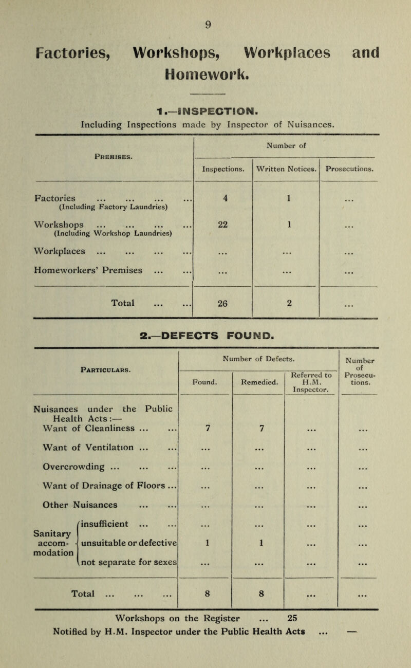 Factories, Workshops, Workplaces and Homework. 1.—INSPECTION. Including Inspections made by Inspector of Nuisances. Premises. Number of Inspections. Written Notices. Prosecutions. Factories (Including Factory Laundries) Workshops (Including Workshop Laundries) Workplaces Homeworkers’ Premises 4 22 > Total 26 2 2.—DEFECTS FOUND. Particulars. Number of Defects. Number of Found. Remedied. Referred to H.M. Inspector. Prosecu- tions. Nuisances under the Public Health Acts:— Want of Cleanliness ... 7 7 Want of Ventilation ... Overcrowding Want of Drainage of Floors ... Other Nuisances Sanitary accom- - insufficient unsuitable or defective 1 1 modation not separate for sexes ... ... Total 8 8 ... Workshops on the Register ... 25 Notified by H.M. Inspector under the Public Health Acts